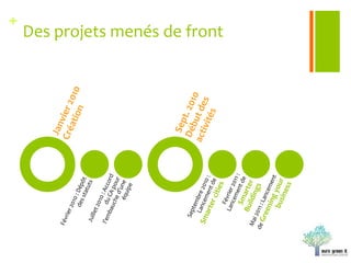 Des projets menés de front