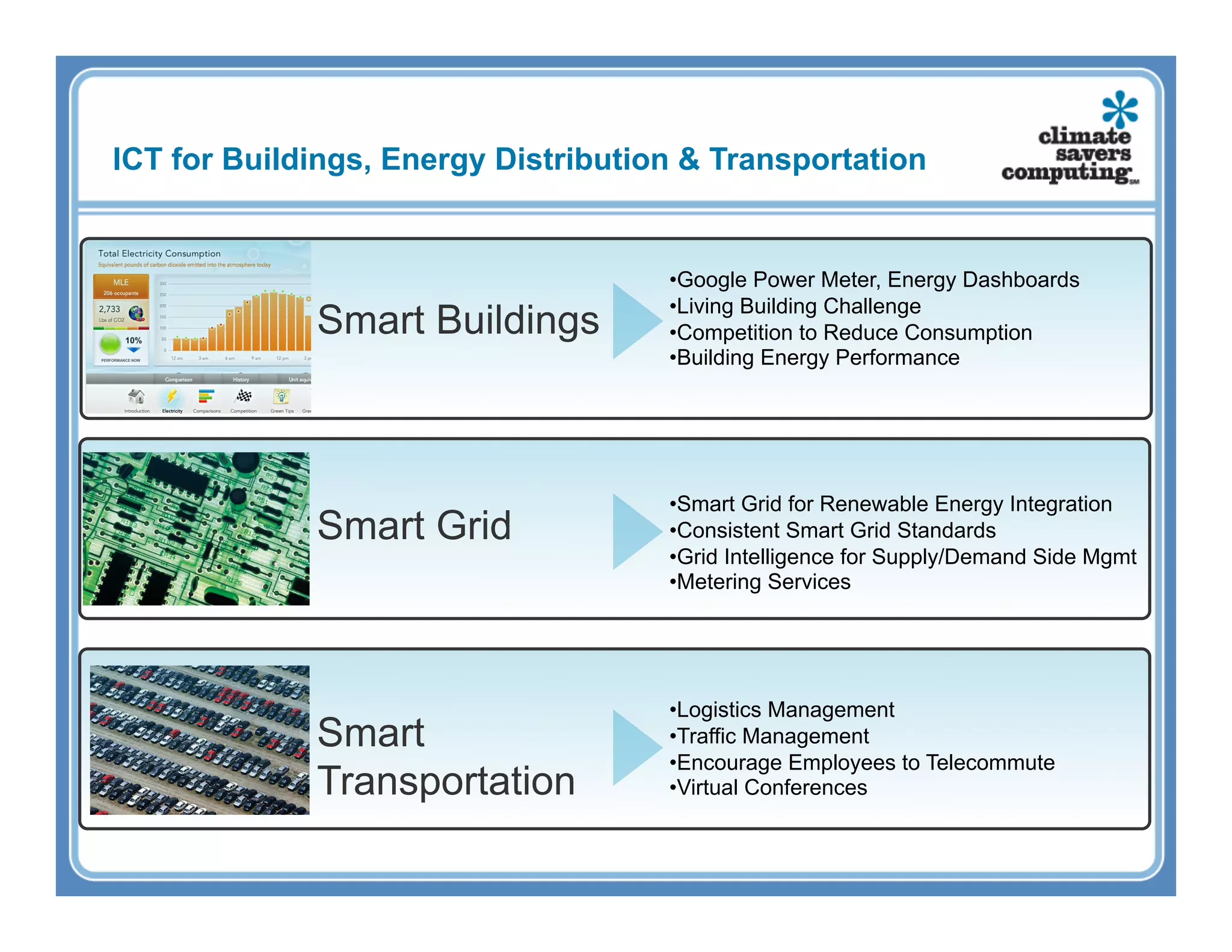 ICT for Buildings, Energy Distribution & Transportation


                                     • Google Power Meter, Energy Dashboards
                                     • Living Building Challenge
             Smart Buildings         • Competition to Reduce Consumption
                                     • Building Energy Performance




                                     • Smart Grid for Renewable Energy Integration
             Smart Grid              • Consistent Smart Grid Standards
                                     • Grid Intelligence for Supply/Demand Side Mgmt
                                     • Metering Services




                                     • Logistics Management
             Smart                   • Traffic Management
                                     • Encourage Employees to Telecommute
             Transportation          • Virtual Conferences
 