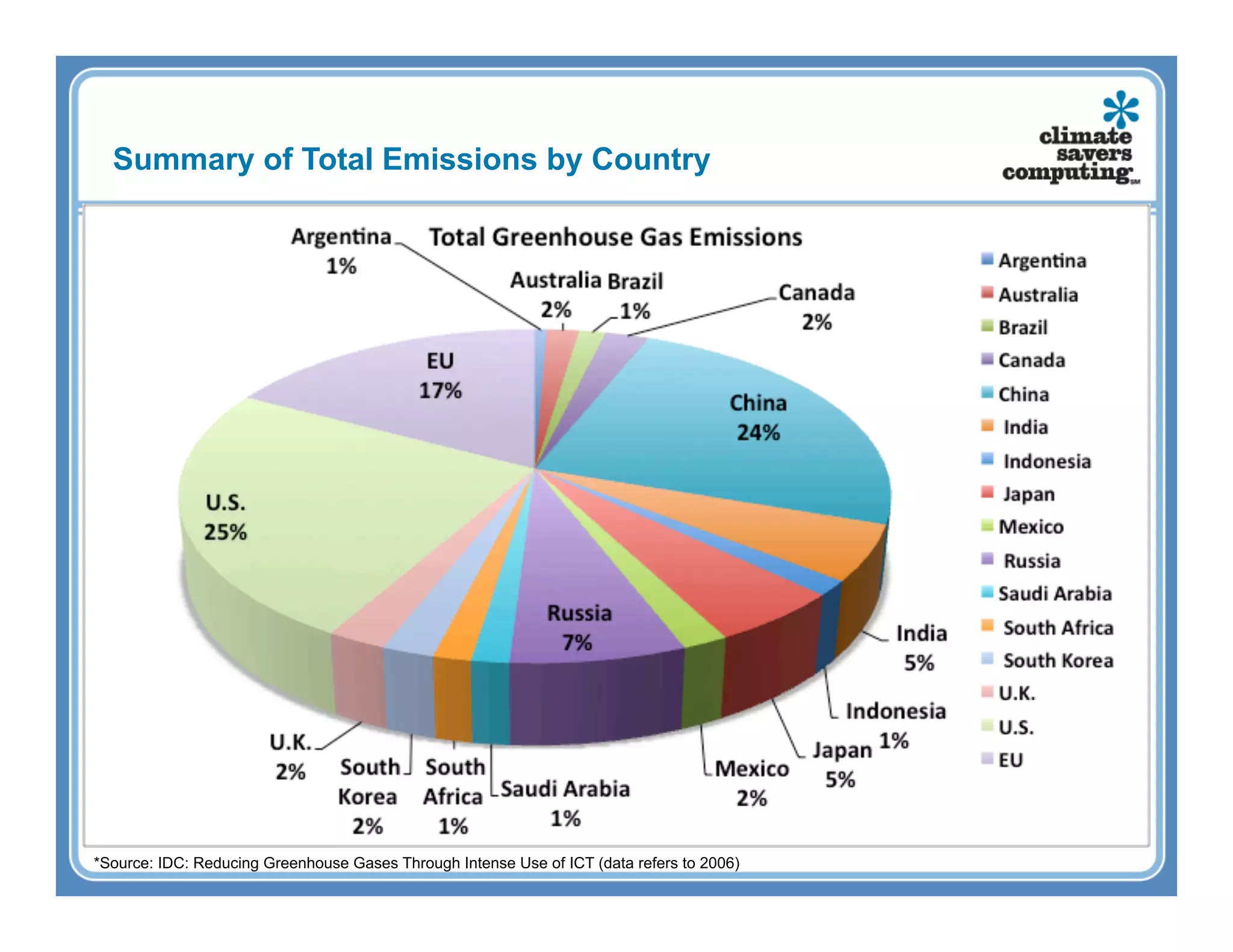 Summary of Total Emissions by Country




*Source: IDC: Reducing Greenhouse Gases Through Intense Use of ICT (data refers to 2006)
 