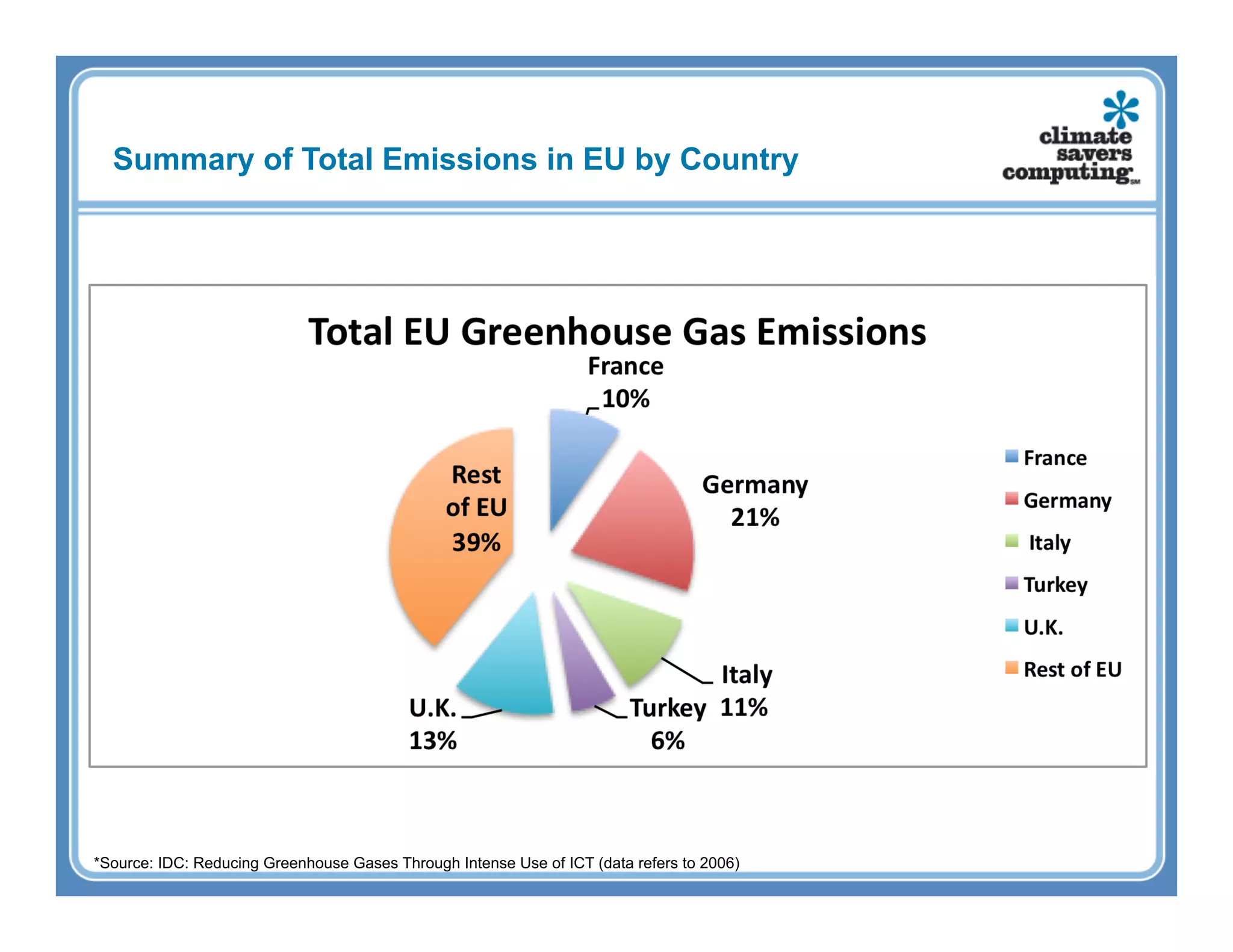 Summary of Total Emissions in EU by Country




*Source: IDC: Reducing Greenhouse Gases Through Intense Use of ICT (data refers to 2006)
 
