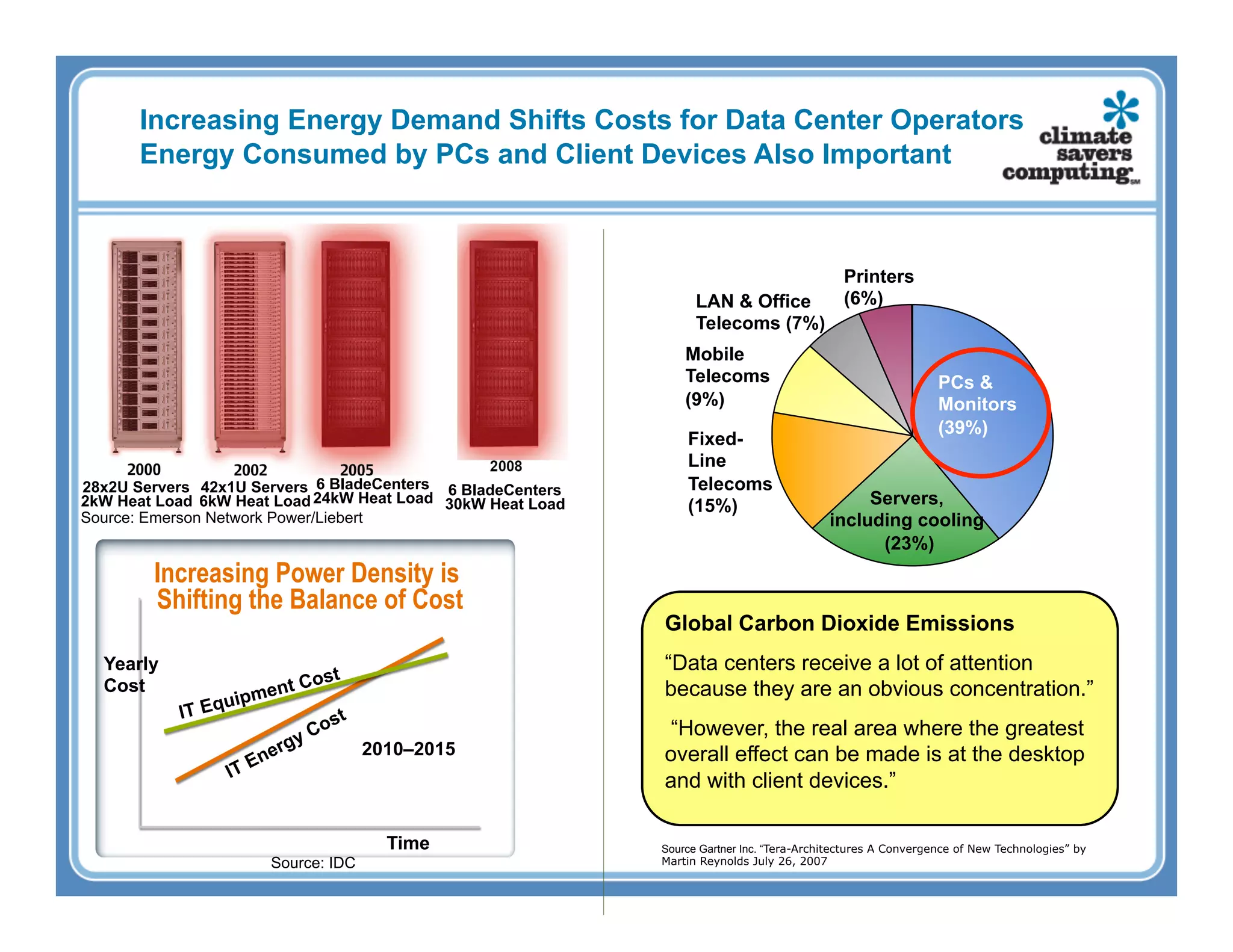Increasing Energy Demand Shifts Costs for Data Center Operators
      Energy Consumed by PCs and Client Devices Also Important



                                                                                             Printers
                                                                  LAN & Office               (6%)
                                                                  Telecoms (7%)
                                                                Mobile
                                                                Telecoms                                      PCs &
                                                                (9%)                                          Monitors
                                                                                                              (39%)
                                                                Fixed-
                                                                Line
28x2U Servers 42x1U Servers 6 BladeCenters 6 BladeCenters       Telecoms
2kW Heat Load 6kW Heat Load 24kW Heat Load 30kW Heat Load       (15%)                          Servers,
Source: Emerson Network Power/Liebert                                                     including cooling
                                                                                                (23%)
        Increasing Power Density is
        Shifting the Balance of Cost
                                                            Global Carbon Dioxide Emissions
  Yearly                                                    “Data centers receive a lot of attention
  Cost                    Cost
                    pment                                   because they are an obvious concentration.”
           IT   Equi
                                                            “However, the real area where the greatest
                                    2010–2015               overall effect can be made is at the desktop
                                                            and with client devices.”

                                      Time                  Source Gartner Inc. “Tera-Architectures A Convergence of New Technologies” by
                      Source: IDC                           Martin Reynolds July 26, 2007
 