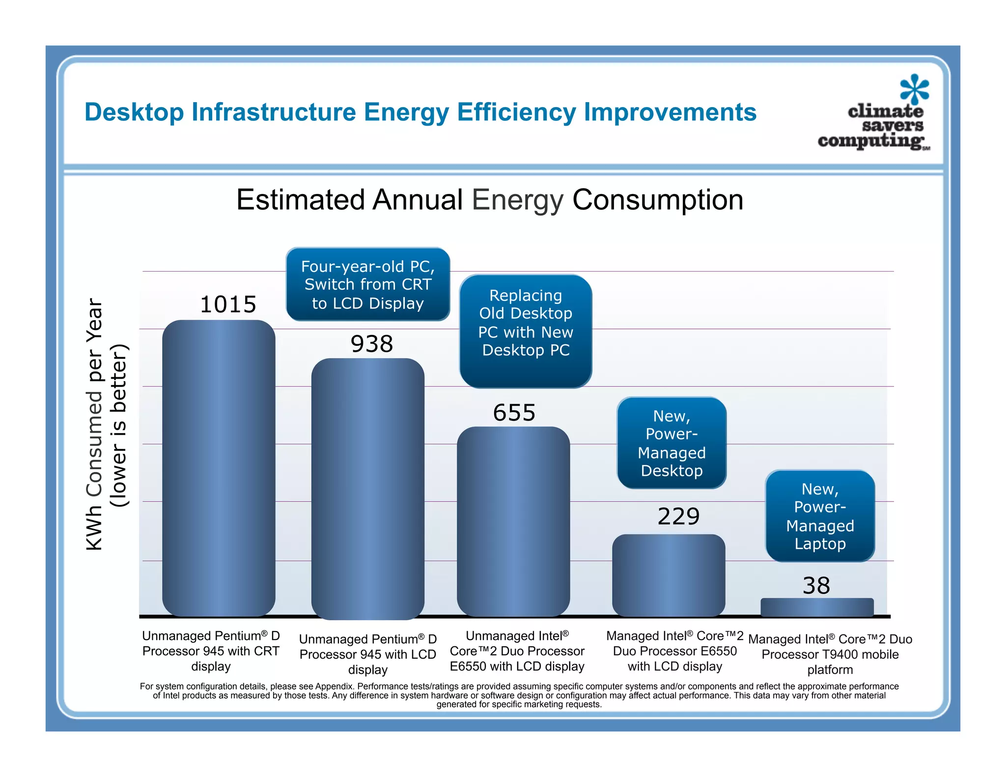 Desktop Infrastructure Energy Efficiency Improvements


                                               Estimated Annual Energy Consumption

                                                               Four-year-old PC,
                                                               Switch from CRT
                                                                                                            Replacing
                                      1015                      to LCD Display
KWh Consumed per Year




                                                                                                           Old Desktop
                                                                                                           PC with New
                                                                            938                            Desktop PC
   (lower is better)




                                                                                                               655                                   New,
                                                                                                                                                    Power-
                                                                                                                                                   Managed
                                                                                                                                                   Desktop
                                                                                                                                                                                         New,
                                                                                                                                                                                        Power-
                                                                                                                                                        229                            Managed
                                                                                                                                                                                        Laptop

                                                                                                                                                                                           38

                        Unmanaged Pentium® D                   Unmanaged Pentium® D     Unmanaged Intel®                                   Managed Intel® Core™2 Managed Intel® Core™2 Duo
                        Processor 945 with CRT                 Processor 945 with LCD Core™2 Duo Processor                                  Duo Processor E6550   Processor T9400 mobile
                               display                                display         E6550 with LCD display                                  with LCD display            platform
                        For system configuration details, please see Appendix. Performance tests/ratings are provided assuming specific computer systems and/or components and reflect the approximate performance
                           of Intel products as measured by those tests. Any difference in system hardware or software design or configuration may affect actual performance. This data may vary from other material
                                                                                                   generated for specific marketing requests.
 