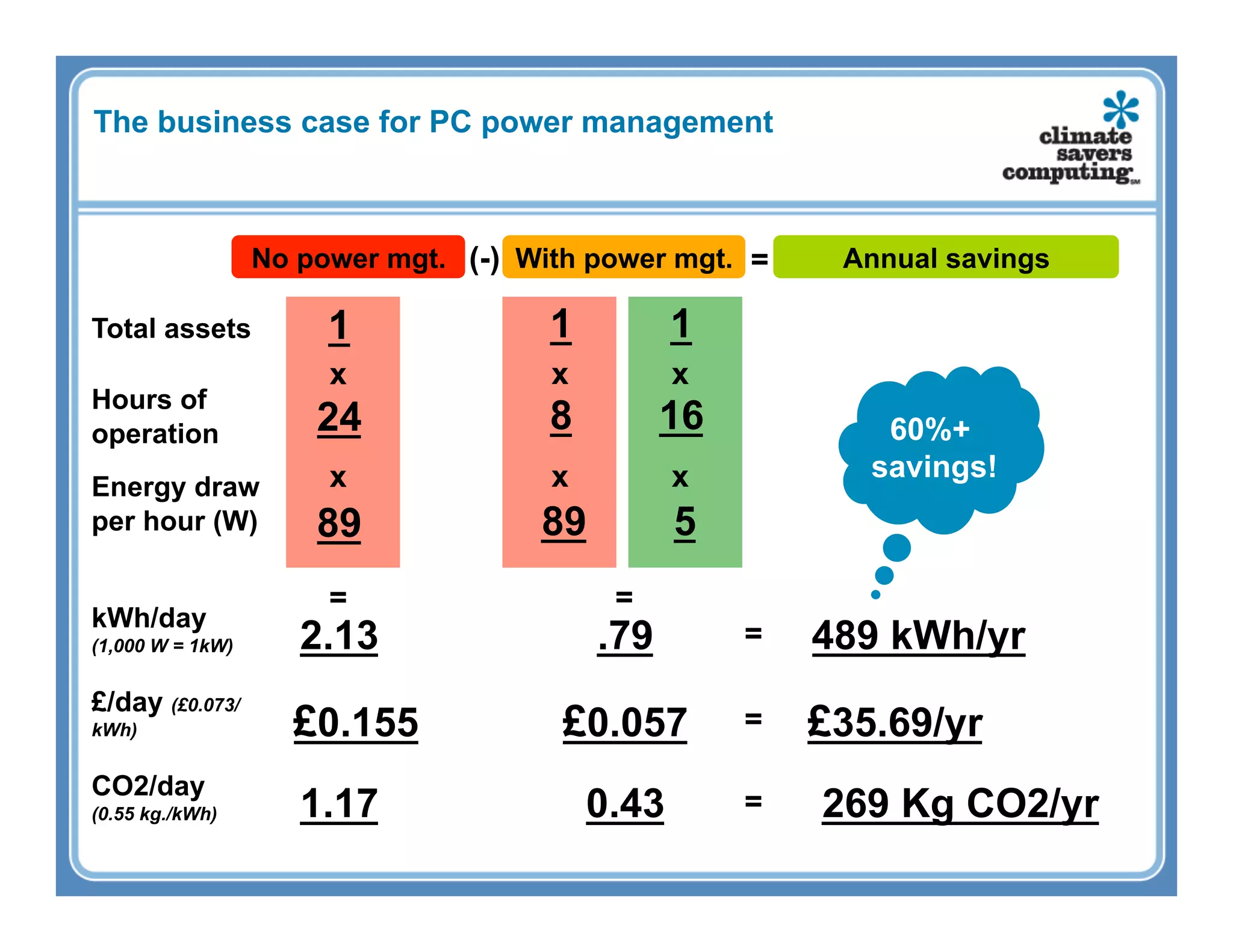 The business case for PC power management



                  No power mgt. (-) With power mgt. =     Annual savings

Total assets           1              1          1
                       x              x          x
Hours of
operation             24              8         16           60%+
                       x              x          x          savings!
Energy draw
per hour (W)          89             89          5
                       =                   =
kWh/day
(1,000 W = 1kW)      2.13                 .79        =   489 kWh/yr
£/day (£0.073/
kWh)                £0.155             £0.057        =   £35.69/yr
CO2/day
(0.55 kg./kWh)       1.17                 0.43       =   269 Kg CO2/yr
 