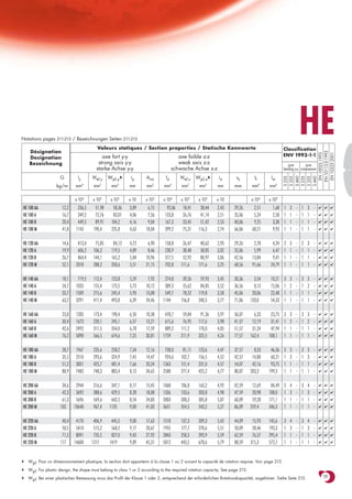 Notations pages 211-215 / Bezeichnungen Seiten 211-215
                                           Valeurs statiques / Section properties / Statische Kennwerte
                                                                                                                                                                HE
                                                                                                                                                    Classification
    Désignation




                                                                                                                                                      EN 10113-3:1993
                                                                                                                                                       EN 10025:1993

                                                                                                                                                       EN 10225:2001
                                             axe fort y-y                               axe faible z-z                                              ENV 1993-1-1
    Designation
    Bezeichnung                            strong axis y-y                              weak axis z-z                                                  pure        pure
                                          starke Achse y-y                           schwache Achse z-z                                             bending y-y compression

                     G         Iy       Wel.y     Wpl.y♦     iy      Avz        Iz       Wel.z    Wpl.z♦     iz        ss         It        Iw




                                                                                                                                                    S 235
                                                                                                                                                    S 355
                                                                                                                                                    S 460
                                                                                                                                                    S 235
                                                                                                                                                    S 355
                                                                                                                                                    S 460
                                    4       3         3                 2            4      3         3                                4
                   kg/m       mm         mm        mm       mm       mm        mm        mm        mm       mm        mm         mm        mm6

                              x 104     x 103      x 103    x 10     x 102    x 104      x 103     x 103    x 10                x 104      x 109
HE 100 AA             12,2     236,5      51,98     58,36   3,89      6,15      92,06     18,41     28,44   2,43      29,26       2,51       1,68   1   3   -   1   3    -    ✔ ✔ ✔

HE 100 A              16,7     349,2      72,76     83,01   4,06      7,56     133,8      26,76     41,14   2,51      35,06       5,24       2,58   1   1   -   1   1    -    ✔ ✔ ✔

HE 100 B              20,4     449,5      89,91    104,2    4,16      9,04     167,3      33,45     51,42   2,53      40,06       9,25       3,38   1   1   -   1   1    -    ✔ ✔ ✔

HE 100 M              41,8    1143       190,4     235,8    4,63     18,04     399,2      75,31    116,3    2,74      66,06      68,21       9,93   1   1   -   1   1    -    ✔ ✔ ✔



HE 120 AA             14,6     413,4      75,85     84,12   4,72      6,90     158,8      26,47     40,62   2,93      29,26       2,78       4,24   2   3   -   2   3    -    ✔ ✔ ✔

HE 120 A              19,9     606,2     106,3     119,5    4,89      8,46     230,9      38,48     58,85   3,02      35,06       5,99       6,47   1   1   -   1   1    -    ✔ ✔ ✔

HE 120 B              26,7     864,4     144,1     165,2    5,04     10,96     317,5      52,92     80,97   3,06      42,56      13,84       9,41   1   1   -   1   1    -    ✔ ✔ ✔

HE 120 M              52,1    2018       288,2     350,6    5,51     21,15     702,8     111,6     171,6    3,25      68,56      91,66      24,79   1   1   -   1   1    -    ✔ ✔ ✔



HE 140 AA             18,1     719,5     112,4     123,8    5,59      7,92     274,8      39,26     59,93   3,45      30,36       3,54      10,21   3   3   -   3   3    -    ✔ ✔ ✔

HE 140 A              24,7    1033       155,4     173,5    5,73     10,12     389,3      55,62     84,85   3,52      36,56       8,13      15,06   1   2   -   1   2    -    ✔ ✔ ✔

HE 140 B              33,7    1509       215,6     245,4    5,93     13,08     549,7      78,52    119,8    3,58      45,06      20,06      22,48   1   1   -   1   1    -    ✔ ✔ ✔

HE 140 M              63,2    3291       411,4     493,8    6,39     24,46    1144       156,8     240,5    3,77      71,06     120,0       54,33   1   1   -   1   1    -    ✔ ✔ ✔



HE 160 AA             23,8    1283       173,4     190,4    6,50     10,38     478,7      59,84     91,36   3,97      36,07       6,33      23,75   3   3   -   3   3    -    ✔ ✔ ✔

HE 160 A              30,4    1673       220,1     245,1    6,57     13,21     615,6      76,95    117,6    3,98      41,57      12,19      31,41   1   2   -   1   2    -    ✔ ✔ ✔

HE 160 B              42,6    2492       311,5     354,0    6,78     17,59     889,2     111,2     170,0    4,05      51,57      31,24      47,94   1   1   -   1   1    -    ✔ ✔ ✔

HE 160 M              76,2    5098       566,5     674,6    7,25     30,81    1759       211,9     325,5    4,26      77,57     162,4      108,1    1   1   -   1   1    -    ✔ ✔ ✔



HE 180 AA             28,7    1967       235,6     258,2    7,34     12,16     730,0      81,11    123,6    4,47      37,57       8,33      46,36   3   3   -   3   3    -    ✔ ✔ ✔

HE 180 A              35,5    2510       293,6     324,9    7,45     14,47     924,6     102,7     156,5    4,52      42,57      14,80      60,21   1   3   -   1   3    -    ✔ ✔ ✔

HE 180 B              51,2    3831       425,7     481,4    7,66     20,24    1363       151,4     231,0    4,57      54,07      42,16      93,75   1   1   -   1   1    -    ✔ ✔ ✔

HE 180 M              88,9    7483       748,3     883,4    8,13     34,65    2580       277,4     425,2    4,77      80,07     203,3      199,3    1   1   -   1   1    -    ✔ ✔ ✔



HE 200 AA             34,6    2944       316,6     347,1    8,17     15,45    1068       106,8     163,2    4,92      42,59      12,69      84,49   3   4   -   3   4    -    ✔ ✔ ✔

HE 200 A              42,3    3692       388,6     429,5    8,28     18,08    1336       133,6     203,8    4,98      47,59      20,98     108,0    1   3   -   1   3    -    ✔ ✔ ✔

HE 200 B              61,3    5696       569,6     642,5    8,54     24,83    2003       200,3     305,8    5,07      60,09      59,28     171,1    1   1   -   1   1    -    ✔ ✔ ✔

HE 200 M             103     10640       967,4    1135      9,00     41,03    3651       354,5     543,2    5,27      86,09     259,4      346,3    1   1   -   1   1    -    ✔ ✔ ✔



HE 220 AA             40,4    4170       406,9     445,5    9,00     17,63    1510       137,3     209,3    5,42      44,09      15,93     145,6    3   4   -   3   4    -    ✔ ✔ ✔

HE 220 A              50,5    5410       515,2     568,5    9,17     20,67    1955       177,7     270,6    5,51      50,09      28,46     193,3    1   3   -   1   3    -    ✔ ✔ ✔

HE 220 B              71,5    8091       735,5     827,0    9,43     27,92    2843       258,5     393,9    5,59      62,59      76,57     295,4    1   1   -   1   1    -    ✔ ✔ ✔

HE 220 M             117     14600      1217      1419      9,89     45,31    5012       443,5     678,6    5,79      88,59     315,3      572,7    1   1   -   1   1    -    ✔ ✔ ✔




♦   Wpl: Pour un dimensionnement plastique, la section doit appartenir à la classe 1 ou 2 suivant la capacité de rotation requise. Voir page 215.

♦   Wpl: For plastic design, the shape must belong to class 1 or 2 according to the required rotation capacity. See page 215.

♦   Wpl: Bei einer plastischen Bemessung muss das Profil der Klasse 1 oder 2, entsprechend der erforderlichen Rotationskapazität, angehören. Siehe Seite 215.                  59
 