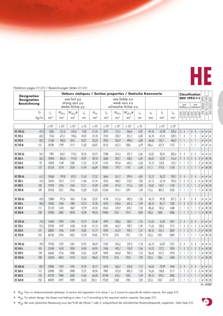 Notations pages 211-215 / Bezeichnungen Seiten 211-215
                                          Valeurs statiques / Section properties / Statische Kennwerte
                                                                                                                                                                 HE
                                                                                                                                                     Classification
    Désignation




                                                                                                                                                       EN 10113-3:1993
                                                                                                                                                        EN 10025:1993

                                                                                                                                                        EN 10225:2001
                                             axe fort y-y                               axe faible z-z                                               ENV 1993-1-1
    Designation
    Bezeichnung                            strong axis y-y                              weak axis z-z                                                   pure        pure
                                          starke Achse y-y                           schwache Achse z-z                                              bending y-y compression

                     G         Iy       Wel.y    Wpl.y♦     iy       Avz        Iz       Wel.z    Wpl.z♦     iz        ss          It         Iw




                                                                                                                                                     S 235
                                                                                                                                                     S 355
                                                                                                                                                     S 460
                                                                                                                                                     S 235
                                                                                                                                                     S 355
                                                                                                                                                     S 460
                                    4      3         3                  2            4       3        3                                 4
                   kg/m       mm        mm        mm        mm       mm        mm         mm       mm       mm        mm          mm         mm6

                              x 104     x 103     x 103    x 10      x 102    x 104      x 103     x 103    x 10                 x 104      x 109
HE 240 AA             47,4     5835      521,0     570,6    9,83     21,54    2077        173,1     264,4    5,87     49,10       22,98      239,6   3   4   -   3   4    -     ✔ ✔ ✔

HE 240 A              60,3     7763      675,1     744,6   10,05     25,18    2769        230,7     351,7    6,00     56,10       41,55      328,5   1   3   -   1   3    -     ✔ ✔ ✔

HE 240 B              83,2    11260      938,3    1053     10,31     33,23    3923        326,9     498,4    6,08     68,60      102,7       486,9   1   1   -   1   1    -     ✔ ✔ ✔

HE 240 M             157      24290     1799      2117     11,03     60,07    8153        657,5    1006      6,39    106,6       627,9      1152     1   1   -   1   1    -     ✔ ✔ ✔



HE 260 AA             54,1     7981      654,1     714,5   10,76     24,75    2788        214,5     327,7    6,36     53,62       30,31      382,6   3   4   -   3   4   -      ✔ ✔ ✔

HE 260 A              68,2    10450      836,4     919,8   10,97     28,76    3668        282,1     430,2    6,50     60,62       52,37      516,4   2   3   3   2   3   3      ✔   HI HI
HE 260 B              93      14920     1148      1283     11,22     37,59    5135        395,0     602,2    6,58     73,12      123,8       753,7   1   1   2   1   1   2      ✔   HI HI
HE 260 M             172      31310     2159      2524     11,94     66,89   10450        779,7    1192      6,90    111,1       719,0      1728     1   1   1   1   1   1      ✔   HI HI

HE 280 AA             61,2    10560      799,8     873,1   11,63     27,52    3664        261,7     399,4    6,85     55,12       36,22      590,1   3   4   -   3   4   -      ✔ ✔ ✔

HE 280 A              76,4    13670     1013      1112     11,86     31,74    4763        340,2     518,1    7,00     62,12       62,10      785,4   2   3   4   2   3   4      ✔   HI HI
HE 280 B             103      19270     1376      1534     12,11     41,09    6595        471,0     717,6    7,09     74,62      143,7      1130     1   1   2   1   1   2      ✔   HI HI
HE 280 M             189      39550     2551      2966     12,83     72,03   13160        914,1    1397      7,40    112,6       807,3      2520     1   1   1   1   1   1      ✔   HI HI

HE 300 AA             69,8    13800      975,6    1065     12,46     32,37    4734        315,6     482,3    7,30     60,13       49,35      877,2   3   4   -   3   4   -      ✔ ✔ ✔

HE 300 A              88,3    18260     1260      1383     12,74     37,28    6310        420,6     641,2    7,49     68,13       85,17     1200     2   3   3   2   3   3      ✔   HI HI
HE 300 B             117      25170     1678      1869     12,99     47,43    8563        570,9     870,1    7,58     80,63      185,0      1688     1   1   3   1   1   3      ✔   HI HI
HE 300 M             238      59200     3482      4078     13,98     90,53   19400       1252      1913      8,00    130,6      1408        4386     1   1   1   1   1   1      ✔   HI HI

HE 320 AA             74,2    16450     1093      1196     13,19     35,40    4959        330,6     505,7    7,24     61,63       55,87     1041     3   4   -   3   4   -      ✔ ✔ ✔

HE 320 A              97,6    22930     1479      1628     13,58     41,13    6985        465,7     709,7    7,49     71,63      108,0      1512     1   3   3   1   3   3      ✔   HI HI
HE 320 B             127      30820     1926      2149     13,82     51,77    9239        615,9     939,1    7,57     84,13      225,1      2069     1   1   2   1   1   2      ✔   HI HI
HE 320 M             245      68130     3796      4435     14,78     94,85   19710       1276      1951      7,95    132,6      1501        5004     1   1   1   1   1   1      ✔   HI HI

HE 340 AA             78,9    19550     1222      1341     13,95     38,69    5185        345,6     529,3    7,18     63,13       63,07     1231     3   4   -   3   4   -      ✔ ✔ ✔

HE 340 A             105      27690     1678      1850     14,40     44,95    7436        495,7     755,9    7,46     74,13      127,2      1824     1   3   3   1   3   3      ✔   HI HI
HE 340 B             134      36660     2156      2408     14,65     56,09    9690        646,0     985,7    7,53     86,63      257,2      2454     1   1   1   1   1   1      ✔   HI HI
HE 340 M             248      76370     4052      4718     15,55     98,63   19710       1276      1953      7,90    132,6      1506        5584     1   1   1   1   1   1      ✔   HI HI

HE 360 AA             83,7    23040     1359      1495     14,70     42,17    5410        360,7     553,0    7,12     64,63       70,99     1444     3   4   -   3   4   -      ✔ ✔ ✔

HE 360 A             112      33090     1891      2088     15,22     48,96    7887        525,8     802,3    7,43     76,63      148,8      2177     1   2   3   1   2   3      ✔   HI HI
HE 360 B             142      43190     2400      2683     15,46     60,60   10140        676,1    1032      7,49     89,13      292,5      2883     1   1   1   1   1   1      ✔   HI HI
HE 360 M             250      84870     4297      4989     16,32    102,4    19520       1268      1942      7,83    132,6      1507        6137     1   1   1   1   1   1      ✔ HI HI

                                                                                                                                                                               HI = HISTAR®

♦   Wpl: Pour un dimensionnement plastique, la section doit appartenir à la classe 1 ou 2 suivant la capacité de rotation requise. Voir page 215.

♦   Wpl: For plastic design, the shape must belong to class 1 or 2 according to the required rotation capacity. See page 215.

♦   Wpl: Bei einer plastischen Bemessung muss das Profil der Klasse 1 oder 2, entsprechend der erforderlichen Rotationskapazität, angehören. Siehe Seite 215.                       61
 
