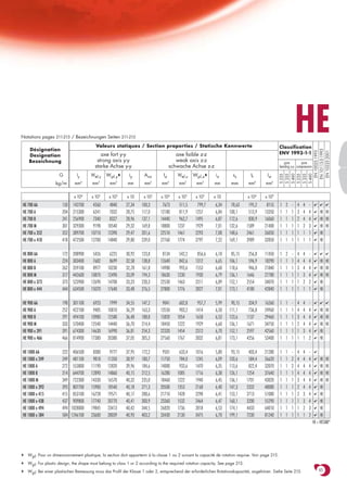 Notations pages 211-215 / Bezeichnungen Seiten 211-215
                                          Valeurs statiques / Section properties / Statische Kennwerte
                                                                                                                                                                HE
                                                                                                                                                    Classification
    Désignation




                                                                                                                                                      EN 10113-3:1993
                                                                                                                                                       EN 10025:1993

                                                                                                                                                       EN 10225:2001
                                             axe fort y-y                                axe faible z-z                                             ENV 1993-1-1
    Designation
    Bezeichnung                            strong axis y-y                               weak axis z-z                                                 pure        pure
                                          starke Achse y-y                            schwache Achse z-z                                            bending y-y compression

                     G         Iy       Wel.y   Wpl.y♦      iy       Avz         Iz       Wel.z    Wpl.z♦     iz       ss         It        Iw




                                                                                                                                                    S 235
                                                                                                                                                    S 355
                                                                                                                                                    S 460
                                                                                                                                                    S 235
                                                                                                                                                    S 355
                                                                                                                                                    S 460
                                    4      3         3                      2         4       3        3                               4
                   kg/m       mm        mm        mm        mm       mm         mm         mm       mm       mm       mm         mm        mm6

                              x 104     x 103    x 103     x 10      x 102      x 104     x 103     x 103    x 10               x 104      x 109
HE 700 AA              150   142700      4260    4840      27,34    100,3        7673      511,5     799,7   6,34     78,63      195,2      8155    1   2   -   4   4   -      ✔ ✔ ✔

HE 700 A               204   215300      6241    7032      28,75    117,0       12180      811,9    1257     6,84    100,1       513,9     13350    1   1   1   3   4   4      ✔   HI HI
HE 700 B               241   256900      7340    8327      28,96    137,1       14440      962,7    1495     6,87    112,6       830,9     16060    1   1   1   2   4   4      ✔   HI HI
HE 700 M               301   329300      9198   10540      29,32    169,8       18800     1237      1929     7,01    132,6      1589       21400    1   1   1   1   2   3      ✔   HI HI
HE 700 x 352           352   389700     10710   12390      29,47    201,6       22510     1461      2293     7,08    148,6      2461       26050    1   1   1   1   1   1      ✔   HI
HE 700 x 418           418   472500     12700   14840      29,80    239,0       27760     1774      2797     7,22    169,1      3989       32850    1   1   1   1   1   1      ✔   HI

HE 800 AA              172   208900      5426    6225      30,92    123,8        8134      542,2     856,6   6,10     85,15      256,8     11450    1   2   -   4   4   -      ✔ ✔ ✔

HE 800 A               224   303400      7682    8699      32,58    138,8       12640      842,6    1312     6,65    106,1       596,9     18290    1   1   1   4   4   4      ✔   HI HI
HE 800 B               262   359100      8977   10230      32,78    161,8       14900      993,6    1553     6,68    118,6       946,0     21840    1   1   1   3   4   4      ✔   HI HI
HE 800 M               317   442600     10870   12490      33,09    194,3       18630     1230      1930     6,79    136,1      1646       27780    1   1   1   1   3   4      ✔   HI HI
HE 800 x 373           373   523900     12690   14700      33,23    230,3       22530     1463      2311     6,89    152,1      2554       34070    1   1   1   1   2   2      ✔   HI
HE 800 x 444           444   634500     15070   17640      33,48    276,5       27800     1776      2827     7,01    173,1      4180       42840    1   1   1   1   1   1      ✔   HI

HE 900 AA              198   301100      6923    7999      34,55    147,2        9041      602,8     957,7   5,99     90,15      334,9     16260    1   1   -   4   4   -      ✔ ✔ ✔

HE 900 A               252   422100      9485   10810      36,29    163,3       13550      903,2    1414     6,50    111,1       736,8     24960    1   1   1   4   4   4      ✔   HI HI
HE 900 B               291   494100     10980   12580      36,48    188,8       15820     1054      1658     6,53    123,6      1137       29460    1   1   1   3   4   4      ✔   HI HI
HE 900 M               333   570400     12540   14440      36,70    214,4       18450     1222      1929     6,60    136,1      1671       34750    1   1   1   2   4   4      ✔   HI HI
HE 900 x 391           391   674300     14630   16990      36,81    254,3       22320     1454      2312     6,70    152,1      2597       42560    1   1   1   1   3   4      ✔   HI
HE 900 x 466           466   814900     17380   20380      37,05    305,3       27560     1767      2832     6,81    173,1      4256       53400    1   1   1   1   1   2      ✔   HI

HE 1000 AA             222 406500        8380    9777      37,95    172,2        9501      633,4    1016     5,80     93,15      403,4     21280    1   1   -   4   4   -      ✔

HE 1000 x 249          249 481100        9818   11350      38,97    180,7       11750      784,0    1245     6,09    103,6       584,4     26620    1   1   2   4   4   4      ✔   HI HI
HE 1000 A              272 553800       11190   12820      39,96    184,6       14000      933,6    1470     6,35    113,6       822,4     32070    1   1   2   4   4   4      ✔   HI HI
HE 1000 B              314 644700       12890   14860      40,15    212,5       16280     1085      1716     6,38    126,1      1254       37640    1   1   1   4   4   4      ✔ HI HI

HE 1000 M              349 722300       14330   16570      40,32    235,0       18460     1222      1940     6,45    136,1      1701       43020    1   1   1   3   4   4      ✔ HI HI

HE 1000 x 393          393 807700       15900   18540      40,18    271,3       20500     1353      2168     6,40    147,3      2332       48080    1   1   1   2   4   4      ✔ HI

HE 1000 x 415          415 853100       16728   19571      40,17    288,6       21710     1428      2298     6,41    153,1      2713       51080    1   1   1   2   3   4      ✔ HI

HE 1000 x 438          437 909800       17740   20770      40,41    300,9       23360     1532      2464     6,47    160,1      3200       55290    1   1   1   1   3   4      ✔ HI

HE 1000 x 494          494 1028000      19845   23413      40,42    344,5       26820     1736      2818     6,53    174,1      4433       64010    1   1   1   1   2   3      ✔ HI

HE 1000 x 584          584 1246100      23600   28039      40,93    403,2       33430     2130      3475     6,70    199,1      7230       81240    1   1   1   1   1   2      ✔ HI

                                                                                                                                                                              HI = HISTAR®




♦   Wpl: Pour un dimensionnement plastique, la section doit appartenir à la classe 1 ou 2 suivant la capacité de rotation requise. Voir page 215.

♦   Wpl: For plastic design, the shape must belong to class 1 or 2 according to the required rotation capacity. See page 215.

♦   Wpl: Bei einer plastischen Bemessung muss das Profil der Klasse 1 oder 2, entsprechend der erforderlichen Rotationskapazität, angehören. Siehe Seite 215.                      65
 