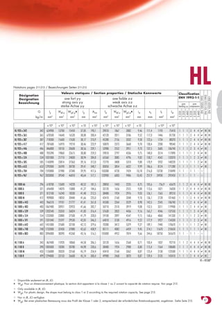 Notations pages 211-215 / Bezeichnungen Seiten 211-215
                                           Valeurs statiques / Section properties / Statische Kennwerte
                                                                                                                                                                 HL
                                                                                                                                                     Classification
    Désignation




                                                                                                                                                       EN 10113-3:1993
                                                                                                                                                        EN 10025:1993

                                                                                                                                                        EN 10225:2001
                                              axe fort y-y                                axe faible z-z                                             ENV 1993-1-1
    Designation
    Bezeichnung                             strong axis y-y                               weak axis z-z                                                 pure        pure
                                           starke Achse y-y                            schwache Achse z-z                                            bending y-y compression

                     G          Iy       Wel.y   Wpl.y♦     iy       Avz          Iz       Wel.z   Wpl.z♦    iz        ss          It         Iw




                                                                                                                                                     S 235
                                                                                                                                                     S 355
                                                                                                                                                     S 460
                                                                                                                                                     S 235
                                                                                                                                                     S 355
                                                                                                                                                     S 460
                                     4      3        3                      2          4      3        3                                4
                   kg/m       mm         mm       mm        mm       mm          mm        mm       mm      mm        mm          mm         mm6

                              x 104      x 103    x 103    x 10      x 102       x 104     x 103    x 103   x 10                 x 104       x 109
HL 920 x 342           342    624900     13700   15450     37,85    190,1        39010     1867     2882     9,46    111,4       1193        75410   1   1   1   3   4   4      ✔   HI   HI
HL 920 x 365           365    670500     14640   16520     38,00    200,4        42120     2011     3106     9,52    117,0       1446        81730   1   1   1   3   4   4      ✔   HI   HI
HL 920 x 387           387    718300     15600   17630     38,17    210,9        45280     2156     3332     9,58    122,6       1734        88370   1   1   1   2   4   4      ✔   HI   HI
HL 920 x 417           417    787600     16970   19210     38,46    223,9        50070     2373     3668     9,70    130,4       2200        98540   1   1   1   2   4   4      ✔   HI   HI
HL 920 x 446           446    846800     18150   20600     38,56    239,1        53980     2552     3951     9,73    137,5       2685       106740   1   1   1   2   3   4      ✔   HI
HL 920 x 488           488    935390     19860   22615     38,80    259,3        59010     2797     4336     9,75    148,0       3514       117890   1   1   1   1   2   4      ✔   HI
HL 920 x 534           534   1031000     21710   24830     38,94    284,8        65560     3085     4796     9,82    158,7       4542       132070   1   1   1   1   2   3      ✔   HI
HL 920 x 585           585   1143090     23814   27363     39,16    312,0        72770     3408     5310     9,88    170,9       5932       148220   1   1   1   1   1   2      ✔   HI
HL 920 x 653           653   1292000     26590   30730     39,41    348,7        83050     3854     6022     9,99    186,6       8124       171280   1   1   1   1   1   1      ✔   HI
HL 920 x 784           784   1593000     31980   37340     39,95    417,6       103300     4728     7424    10,18    216,8      13730       218490   1   1   -   1   1   -
HL 920 x 967           967   2033000     39540   46810     40,64    517,1       133900     6003     9486    10,43    257,9      24930       292450   1   1   -   1   1   -

HL 1000 AA             296    618700     12600   14220     40,52    181,5        28850     1443     2235     8,75    105,6        756,9      65670   1   1   2   4   4   4      ✔   HI   HI
HL 1000 A              321    696400     14070   15800     41,27    184,6        33120     1656     2555     9,00    113,6       1021        76030   1   1   2   4   4   4      ✔   HI   HI
HL 1000 B              371    812100     16240   18330     41,48    212,5        38480     1924     2976     9,03    126,1       1565        89210   1   1   1   4   4   4      ✔   HI   HI
HL 1000 M              412    909800     18050   20440     41,66    235,0        43410     2160     3348     9,10    136,1       2128       101460   1   1   1   3   4   4      ✔   HI   HI
HL 1000 x 443          443    966510     19101   21777     41,41    261,8        45500     2264     3529     8,98    142,5       2545       106740   1   1   1   2   4   4      ✔   HI
HL 1000 x 483          483   1067480     20931   23923     41,66    282,7        50710     2510     3919     9,08    152,5       3311       119900   1   1   1   2   4   4      ✔   HI
HL 1000 x 539          539   1202540     23350   26824     41,83    316,4        57630     2832     4436     9,16    165,7       4546       137550   1   1   1   1   2   4      ✔   HI
HL 1000 x 554          554   1232000     23880   27500     41,79    328,0        59100     2897     4547     9,15    168,6       4860       141330   1   1   1   1   2   3      ✔   HI
HL 1000 x 591          591   1331040     25597   29530     42,05    346,3        64010     3130     4916     9,22    177,9       5927       154330   1   1   1   1   2   3      ✔   HI
HL 1000 x 642          642   1451000     27680   32100     42,12    379,6        70280     3412     5379     9,27    189,1       7440       170670   1   1   1   1   1   2      ✔   HI
HL 1000 x 748          748   1732000     32430   37880     42,62    438,9        85111     4082     6459     9,45    214,1      11670       210650   1   1   1   1   1   1      ✔   HI
HL 1000 x 883          883   2096000     38390   45260     43,16    516,5       105000     4952     7874     9,66    244,6      18750       265670   1   1   -   1   1   -

HL 1100 A              343 867400        15920   18060     44,58    206,5       33120      1656     2568     8,71    103,4       1037        92710   1   1   2   4   4   4      ✔   HI HI
HL 1100 B              390 1005000       18280   20780     44,98    230,6       38480      1924     2988     8,80    115,4       1564       108680   1   1   1   4   4   4      ✔   HI HI
HL 1100 M              433 1126000       20320   23160     45,19    254,4       43410      2160     3362     8,87    125,4       2130       123500   1   1   1   4   4   4      ✔ HI HI

HL 1100 R              499 1294000       23150   26600     45,14    300,4       49980      2468     3870     8,87    139,4       3135       143410   1   1   1   2   4   4      ✔ HI

                                                                                                                                                                               HI = HISTAR®




    Disponible seulement en JR, JO.
♦   Wpl: Pour un dimensionnement plastique, la section doit appartenir à la classe 1 ou 2 suivant la capacité de rotation requise. Voir page 215.

    Only available in JR, JO.
♦   Wpl: For plastic design, the shape must belong to class 1 or 2 according to the required rotation capacity. See page 215.

    Nur in JR, JO verfügbar.
♦   Wpl: Bei einer plastischen Bemessung muss das Profil der Klasse 1 oder 2, entsprechend der erforderlichen Rotationskapazität, angehören. Siehe Seite 215.                       67
 