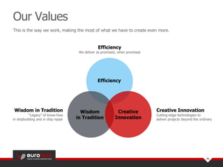 This is the way we work, making the most of what we have to create even more.
Efficiency
Wisdom
in Tradition
Creative
Innovation
Our Values
05
Efficiency
We deliver as promised, when promised
Wisdom in Tradition
“Legacy” of know-how
in shipbuilding and in ship repair
Creative Innovation
Cutting-edge technologies to
deliver projects beyond the ordinary
 