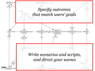 Specifyoutcomesthat match users’ goals,[object Object],Writescenarios and scripts,and direct yourscenes,[object Object]