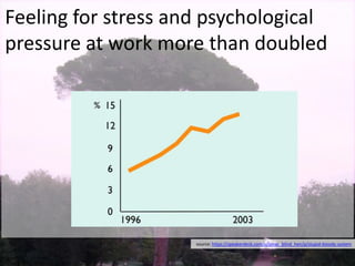 Feeling for stress and psychological
pressure at work more than doubled




                     source: https://speakerde...