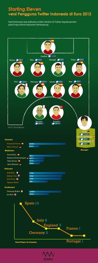 Euro-2012 Starting Eleven based on Indonesia Social Media