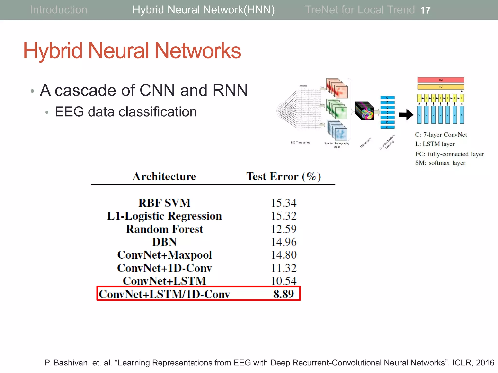 Hybrid Neural Networks
• A cascade of CNN and RNN
• EEG data classification
17
P. Bashivan, et. al. “Learning Representations from EEG with Deep Recurrent-Convolutional Neural Networks”. ICLR, 2016
Introduction Hybrid Neural Network(HNN) TreNet for Local Trend
 