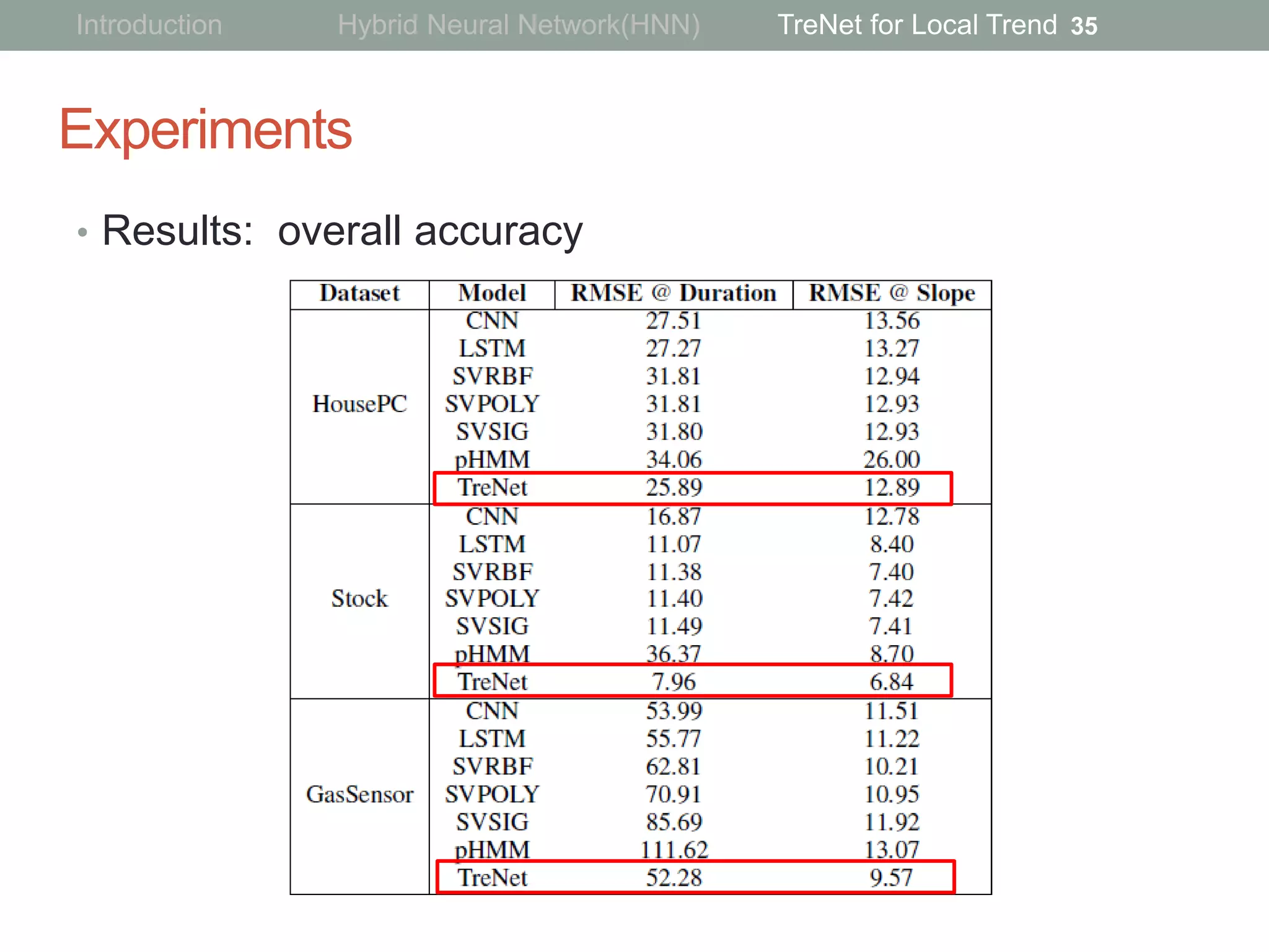 Experiments
• Results: overall accuracy
35Introduction Hybrid Neural Network(HNN) TreNet for Local Trend
 