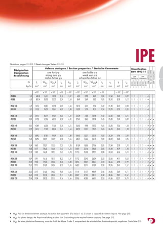 Notations pages 211-215 / Bezeichnungen Seiten 211-215
                                          Valeurs statiques / Section properties / Statische Kennwerte
                                                                                                                                                         IPE
                                                                                                                                                    Classification
    Désignation




                                                                                                                                                      EN 10113-3:1993
                                                                                                                                                       EN 10025:1993

                                                                                                                                                       EN 10225:2001
                                             axe fort y-y                               axe faible z-z                                              ENV 1993-1-1
    Designation
    Bezeichnung                            strong axis y-y                              weak axis z-z                                                  pure        pure
                                          starke Achse y-y                           schwache Achse z-z                                             bending y-y compression

                     G         Iy       Wel.y    Wpl.y♦      iy      Avz        Iz       Wel.z   Wpl.z♦      iz        ss         It        Iw




                                                                                                                                                    S 235
                                                                                                                                                    S 355
                                                                                                                                                    S 460
                                                                                                                                                    S 235
                                                                                                                                                    S 355
                                                                                                                                                    S 460
                                    4      3         3                  2            4      3         3                                4
                   kg/m       mm        mm        mm        mm       mm        mm        mm       mm        mm        mm        mm         mm6

                              x 104     x 103    x 103     x 10      x 102    x 104      x 103    x 103     x 10                x 104      x 109
IPE 80 A               5,0     64,38     16,51    18,98     3,18      3,07      6,85      2,98     4,69      1,04     17,60      0,42       0,09    1 1 - 1 1 -               ✔

IPE 80                 6,0     80,14     20,03    23,22     3,24      3,58      8,49      3,69     5,82      1,05     20,10      0,70       0,12    1 1 - 1 1 -               ✔



IPE A 100              6,9    141,2      28,81    32,98     4,01      4,44     13,12      4,77     7,54      1,22     21,20      0,77       0,28    1 1 - 1 1 -               ✔

IPE 100                8,1    171,0      34,20    39,41     4,07      5,08     15,92      5,79     9,15      1,24     23,70      1,20       0,35    1 1 - 1 1 -               ✔



IPE A 120              8,7    257,4      43,77    49,87     4,83      5,41     22,39      7,00    10,98      1,42     22,20      1,04       0,71    1 1 - 1 1 -               ✔

IPE 120               10,4    317,8      52,96    60,73     4,90      6,31     27,67      8,65    13,58      1,45     25,20      1,74       0,89    1 1 - 1 1 -               ✔ ✔ ✔



IPE A 140             10,5    434,9      63,30    71,60     5,70      6,21     36,42      9,98    15,52      1,65     23,20      1,36       1,58    1 1 - 1 2 -               ✔ ✔ ✔

IPE 140               12,9    541,2      77,32    88,34     5,74      7,64     44,92     12,31    19,25      1,65     26,70      2,45       1,98    1 1 - 1 1 -               ✔ ✔ ✔



IPE A 160             12,7    689,3      87,81    99,09     6,53      7,80     54,43     13,27    20,70      1,83     26,34      1,96       3,09    1 1 - 1 3 -               ✔ ✔ ✔

IPE 160               15,8    869,3     108,7    123,9      6,58      9,66     68,31     16,66    26,10      1,84     30,34      3,60       3,96    1 1 - 1 1 -               ✔ ✔ ✔



IPE A 180             15,4   1063       120,1    135,3      7,37      9,20     81,89     18,00    27,96      2,05     27,84      2,70       5,93    1 1 - 2 3 -               ✔ ✔ ✔

IPE 180               18,8   1317       146,3    166,4      7,42     11,25    100,9      22,16    34,60      2,05     31,84      4,79       7,43    1 1 - 1 2 -               ✔ ✔ ✔

IPE O 180             21,3   1505       165,4    189,1      7,45     12,70    117,3      25,50    39,91      2,08     34,54      6,76       8,74    1 1 - 1 1 -               ✔ ✔ ✔



IPE A 200             18,4   1591       161,6    181,7      8,23     11,47    117,2      23,43    36,54      2,23     32,56      4,11      10,53    1 1 - 2 4 -               ✔ ✔ ✔

IPE 200               22,4   1943       194,3    220,6      8,26     14,00    142,4      28,47    44,61      2,24     36,66      6,98      12,99    1 1 - 1 2 -               ✔ ✔ ✔

IPE O 200             25,1   2211       218,9    249,4      8,32     15,45    168,9      33,11    51,89      2,30     39,26      9,45      15,57    1 1 - 1 1 -               ✔ ✔ ✔



IPE A 220             22,2   2317       213,5    240,2      9,05     13,55    171,4      31,17    48,49      2,46     34,46      5,69      18,71    1 1 - 2 4 -               ✔ ✔ ✔

IPE 220               26,2   2772       252,0    285,4      9,11     15,88    204,9      37,25    58,11      2,48     38,36      9,07      22,67    1 1 - 1 2 -               ✔ ✔ ✔

IPE O 220             29,4   3134       282,3    321,1      9,16     17,66    239,8      42,83    66,91      2,53     41,06     12,27      26,79    1 1 - 1 2 -               ✔ ✔ ✔




♦   Wpl: Pour un dimensionnement plastique, la section doit appartenir à la classe 1 ou 2 suivant la capacité de rotation requise. Voir page 215.

♦   Wpl: For plastic design, the shape must belong to class 1 or 2 according to the required rotation capacity. See page 215.

♦   Wpl: Bei einer plastischen Bemessung muss das Profil der Klasse 1 oder 2, entsprechend der erforderlichen Rotationskapazität, angehören. Siehe Seite 215.                     51
 