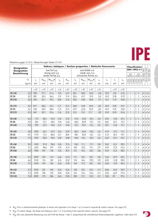 Notations pages 211-215 / Bezeichnungen Seiten 211-215
                                          Valeurs statiques / Section properties / Statische Kennwerte
                                                                                                                                                         IPE
                                                                                                                                                    Classification
    Désignation




                                                                                                                                                      EN 10113-3:1993
                                                                                                                                                       EN 10025:1993

                                                                                                                                                       EN 10225:2001
                                             axe fort y-y                               axe faible z-z                                              ENV 1993-1-1
    Designation
    Bezeichnung                            strong axis y-y                              weak axis z-z                                                  pure        pure
                                          starke Achse y-y                           schwache Achse z-z                                             bending y-y compression

                     G         Iy       Wel.y    Wpl.y♦     iy       Avz        Iz       Wel.z    Wpl.z♦     iz        ss         It        Iw




                                                                                                                                                    S 235
                                                                                                                                                    S 355
                                                                                                                                                    S 460
                                                                                                                                                    S 235
                                                                                                                                                    S 355
                                                                                                                                                    S 460
                                    4      3         3                  2            4      3         3                                4
                   kg/m       mm        mm        mm        mm       mm        mm        mm        mm       mm        mm        mm         mm6

                              x 104     x 103     x 103    x 10      x 102    x 104      x 103     x 103    x 10                x 104      x 109
IPE A 240             26,2   3290       277,7     311,6     9,94     16,31    240,1      40,02     62,40     2,68     39,37      8,35      31,26    1 1 - 2 4 -               ✔ ✔ ✔

IPE 240               30,7   3892       324,3     366,6     9,97     19,14    283,6      47,27     73,92     2,69     43,37     12,88      37,39    1 1 - 1 2 -               ✔ ✔ ✔

IPE O 240             34,3   4369       361,1     410,3    10,00     21,36    328,5      53,86     84,40     2,74     46,17     17,18      43,68    1 1 - 1 2 -               ✔ ✔ ✔



IPE A 270             30,7   4917       368,3     412,5    11,21     18,75    358,0      53,03     82,34     3,02     40,47     10,30      59,51    1 1 - 3 4 -               ✔ ✔ ✔

IPE 270               36,1   5790       428,9     484,0    11,23     22,14    419,9      62,20     96,95     3,02     44,57     15,94      70,58    1 1 - 2 3 -               ✔ ✔ ✔

IPE O 270             42,3   6947       507,1     574,6    11,36     25,23    513,5      75,51    117,7      3,09     49,47     24,90      87,64    1 1 - 1 2 -               ✔ ✔ ✔



IPE A 300             36,5     7173      483,1     541,8   12,42     22,25      519,0     69,20    107,3    3,34      42,07      13,43     107,2    1 2 - 3 4 -               ✔ ✔ ✔

IPE 300               42,2     8356      557,1     628,4   12,46     25,68      603,8     80,50    125,2    3,35      46,07      20,12     125,9    1 1 - 2 4 -               ✔ ✔ ✔

IPE O 300             49,3     9994      657,5     743,8   12,61     29,05      745,7     98,12    152,6    3,45      50,97      31,06     157,7    1 1 - 1 3 -               ✔ ✔ ✔



IPE A 330             43,0    10230      625,7     701,9   13,67     26,99      685,2     85,64    133,3    3,54      47,59      19,57     171,5    1 1 - 3 4 -               ✔ ✔ ✔

IPE 330               49,1    11770      713,1     804,3   13,71     30,81      788,1     98,52    153,7    3,55      51,59      28,15     199,1    1 1 - 2 4 -               ✔ ✔ ✔

IPE O 330             57,0    13910      833,0     942,8   13,84     34,88      960,4    118,6     185,0    3,64      56,59      42,15     245,7    1 1 - 1 3 -               ✔ ✔ ✔



IPE A 360             50,2    14520      811,8     906,8   15,06     29,76      944,3    111,1     171,9    3,84      50,69      26,51     282,0    1 1 - 4 4 -               ✔ ✔ ✔

IPE 360               57,1    16270      903,6    1019     14,95     35,14     1043      122,8     191,1    3,79      54,49      37,32     313,6    1 1 - 2 4 -               ✔ ✔ ✔

IPE O 360             66,0    19050     1047      1186     15,05     40,21     1251      145,5     226,9    3,86      59,69      55,76     380,3    1 1 - 1 3 -               ✔ ✔ ✔



IPE A 400             57,4    20290     1022      1144     16,66     35,78     1171      130,1     202,1    4,00      55,60      34,79     432,2    1 1 - 4 4 -               ✔ ✔ ✔

IPE 400               66,3    23130     1156      1307     16,55     42,69     1318      146,4     229,0    3,95      60,20      51,08     490,0    1 1 - 3 4 -               ✔ ✔ ✔

IPE O 400             75,7    26750     1324      1502     16,66     47,98     1564      171,9     269,1    4,03      65,30      73,10     587,6    1 1 - 2 3 -               ✔ ✔ ✔



IPE A 450             67,2    29760     1331      1494     18,65     42,26     1502      158,1     245,7    4,19      58,40      45,67     704,9    1 1 - 4 4 -               ✔ ✔ ✔

IPE 450               77,6    33740     1500      1702     18,48     50,85     1676      176,4     276,4    4,12      63,20      66,87     791,0    1 1 - 3 4 -               ✔ ✔ ✔

IPE O 450             92,4    40920     1795      2046     18,65     59,40     2085      217,2     341,0    4,21      70,80     109        997,6    1 1 - 2 4 -               ✔ ✔ ✔




♦   Wpl: Pour un dimensionnement plastique, la section doit appartenir à la classe 1 ou 2 suivant la capacité de rotation requise. Voir page 215.

♦   Wpl: For plastic design, the shape must belong to class 1 or 2 according to the required rotation capacity. See page 215.

♦   Wpl: Bei einer plastischen Bemessung muss das Profil der Klasse 1 oder 2, entsprechend der erforderlichen Rotationskapazität, angehören. Siehe Seite 215.                  53
 
