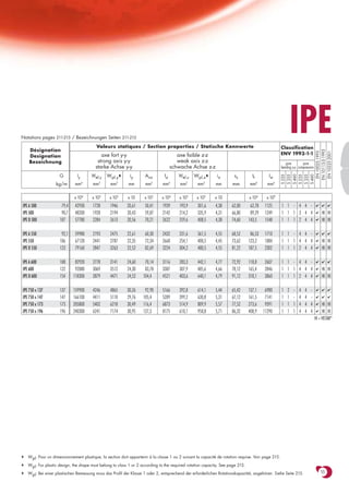 Notations pages 211-215 / Bezeichnungen Seiten 211-215
                                          Valeurs statiques / Section properties / Statische Kennwerte
                                                                                                                                                             IPE
                                                                                                                                                     Classification
    Désignation




                                                                                                                                                       EN 10113-3:1993
                                                                                                                                                        EN 10025:1993

                                                                                                                                                        EN 10225:2001
                                             axe fort y-y                               axe faible z-z                                               ENV 1993-1-1
    Designation
    Bezeichnung                            strong axis y-y                              weak axis z-z                                                   pure        pure
                                          starke Achse y-y                           schwache Achse z-z                                              bending y-y compression

                     G         Iy       Wel.y   Wpl.y♦      iy       Avz        Iz       Wel.z   Wpl.z♦      iz        ss         It          Iw




                                                                                                                                                     S 235
                                                                                                                                                     S 355
                                                                                                                                                     S 460
                                                                                                                                                     S 235
                                                                                                                                                     S 355
                                                                                                                                                     S 460
                                    4      3         3                  2            4      3         3                                4
                   kg/m       mm        mm        mm        mm       mm        mm        mm       mm        mm        mm        mm           mm6

                              x 104     x 103    x 103     x 10      x 102    x 104      x 103    x 103     x 10                x 104        x 109
IPE A 500             79,4    42930     1728     1946      20,61     50,41     1939      193,9    301,6     4,38      62,00      62,78      1125     1 1 - 4 4 -                ✔ ✔ ✔

IPE 500               90,7    48200     1928     2194      20,43     59,87     2142      214,2    335,9     4,31      66,80      89,29      1249     1 1 1 3 4 4                ✔   HI HI
IPE O 500            107      57780     2284     2613      20,56     70,21     2622      259,6    408,5     4,38      74,60     143,5       1548     1 1 1 2 4 4                ✔   HI HI

IPE A 550             92,1    59980     2193     2475      22,61     60,30     2432      231,6    361,5     4,55      68,52      86,53      1710     1 1 - 4 4 -                ✔ ✔ ✔

IPE 550              106      67120     2441     2787      22,35     72,34     2668      254,1    400,5     4,45      73,62     123,2       1884     1 1 1 4 4 4                ✔   HI HI
IPE O 550            123      79160     2847     3263      22,52     82,69     3224      304,2    480,5     4,55      81,22     187,5       2302     1 1 1 2 4 4                ✔   HI HI

IPE A 600            108      82920     2778     3141      24,60     70,14     3116      283,3    442,1     4,77      72,92     118,8       2607     1 1 - 4 4 -                ✔ ✔ ✔

IPE 600              122      92080     3069     3512      24,30     83,78     3387      307,9    485,6     4,66      78,12     165,4       2846     1 1 1 4 4 4                ✔   HI HI
IPE O 600            154     118300     3879     4471      24,52    104,4      4521      403,6    640,1     4,79      91,12     318,1       3860     1 1 1 2 4 4                ✔   HI HI

IPE 750 x 137        137     159900     4246     4865      30,26     92,90     5166      392,8    614,1     5,44      65,42     137,1       6980     1   2   -   4   4   -      ✔ ✔ ✔

IPE 750 x 147        147     166100     4411     5110      29,76    105,4      5289      399,2    630,8     5,31      67,12     161,5       7141     1   1   -   4   4   -      ✔ ✔ ✔

IPE 750 x 173        173     205800     5402     6218      30,49    116,4      6873      514,9    809,9     5,57      77,52     273,6       9391     1   1   1   4   4   4      ✔   HI HI
IPE 750 x 196        196     240300     6241     7174      30,95    127,3      8175      610,1    958,8     5,71      86,32     408,9      11290     1   1   1   4   4   4      ✔   HI HI
                                                                                                                                                                               HI = HISTAR®




♦   Wpl: Pour un dimensionnement plastique, la section doit appartenir à la classe 1 ou 2 suivant la capacité de rotation requise. Voir page 215.

♦   Wpl: For plastic design, the shape must belong to class 1 or 2 according to the required rotation capacity. See page 215.

♦   Wpl: Bei einer plastischen Bemessung muss das Profil der Klasse 1 oder 2, entsprechend der erforderlichen Rotationskapazität, angehören. Siehe Seite 215.                       55
 