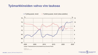 | Julkinen | SP/FIVA-EI RAJOITETTU
Työmarkkinoiden vahva vire taukoaa
20.6.2023 8
 