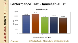 Collections.compare(()->{…})
@TheDonRaab @leomrlima @NikhilNanivade#eurojug
Performance Test – ImmutableList
207,258
225,904
187,521 190,509
180,838
0
50,000
100,000
150,000
200,000
250,000
Scoreops/s
Framework
ImmutableList
Apache EC Guava JDK Vavr
 