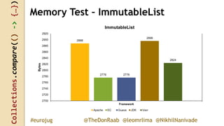 Collections.compare(()->{…})
@TheDonRaab @leomrlima @NikhilNanivade#eurojug
Memory Test – ImmutableList
2888
2776 2776
2896
2824
2700
2720
2740
2760
2780
2800
2820
2840
2860
2880
2900
2920
Framework
Bytes
ImmutableList
Apache EC Guava JDK Vavr
 