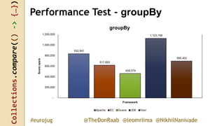 Collections.compare(()->{…})
@TheDonRaab @leomrlima @NikhilNanivade#eurojug
Performance Test - groupBy
832,841
617,693
459,074
1,123,706
695,402
-
200,000
400,000
600,000
800,000
1,000,000
1,200,000
Scoreops/s
Framework
groupBy
Apache EC Guava JDK Vavr
 