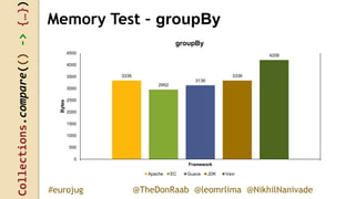 Collections.compare(()->{…})
@TheDonRaab @leomrlima @NikhilNanivade#eurojug
Memory Test – groupBy
3336
2952
3136
3336
4208
0
500
1000
1500
2000
2500
3000
3500
4000
4500
Framework
Bytes
groupBy
Apache EC Guava JDK Vavr
 