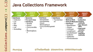 Collections.compare(()->{…})
@TheDonRaab @leomrlima @NikhilNanivade#eurojug
Java 2
1998
• Interfaces
• Collection
• List
• Set
• Map
• List
• SortedMap
Java 5
2005
• Generics
• For-each loop
• Interfaces
• Iterable
• Queue
• ConcurrentMa
p
• BlockingQueu
e
Java 6
2006
•Interfaces
•NavigableSet
•NavigableMap
•Deque
•BlockingDeque
•ConcurrentNavigableM
ap
Java 7
2011
• Interfaces
• TransferQue
ue
Java 8
2014
• Lambdas
• Method Refs
• Default Methods
• Interfaces
• BaseStream
• Stream
• IntStream
• LongStream
• DoubleStream
• Collector
• Spliterator
• PrimitiveIterator
Java 9
2017
• JPMS
• Collection
Factory
methods
• New Stream
APIs
• Improved
Javadoc
• Private
interface
methods
Java Collections Framework
 