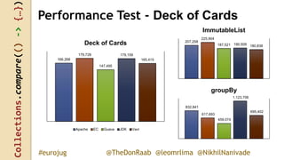 Collections.compare(()->{…})
@TheDonRaab @leomrlima @NikhilNanivade#eurojug
Performance Test - Deck of Cards
207,258
225,904
187,521 190,509 180,838
ImmutableList
832,841
617,693
459,074
1,123,706
695,402
groupBy
166,268
179,728
147,495
179,159
165,415
Deck of Cards
Apache EC Guava JDK Vavr
 
