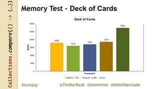 Collections.compare(()->{…})
@TheDonRaab @leomrlima @NikhilNanivade#eurojug
Memory Test – Deck of Cards
3608
3216
3400
3720
5480
0
1000
2000
3000
4000
5000
6000
Framework
Bytes
Deck of Cards
Apache EC Guava JDK Vavr
 