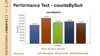 Collections.compare(()->{…})
@TheDonRaab @leomrlima @NikhilNanivade#eurojug
Performance Test - countsBySuit
1,302,792
1,797,399
1,488,693
1,553,906
1,432,836
0
200,000
400,000
600,000
800,000
1,000,000
1,200,000
1,400,000
1,600,000
1,800,000
2,000,000
Scoreops/s
Framework
countsBySuit
Apache EC Guava JDK Vavr
 