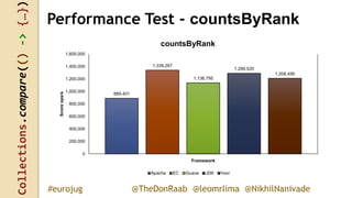 Collections.compare(()->{…})
@TheDonRaab @leomrlima @NikhilNanivade#eurojug
Performance Test - countsByRank
889,401
1,339,267
1,136,795
1,289,520
1,208,456
0
200,000
400,000
600,000
800,000
1,000,000
1,200,000
1,400,000
1,600,000
Scoreops/s
Framework
countsByRank
Apache EC Guava JDK Vavr
 