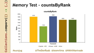 Collections.compare(()->{…})
@TheDonRaab @leomrlima @NikhilNanivade#eurojug
Memory Test – countsByRank
1816
1136
1848
1600 1600
0
200
400
600
800
1000
1200
1400
1600
1800
2000
Framework
Bytes
countsByRank
Apache EC Guava JDK Vavr
 