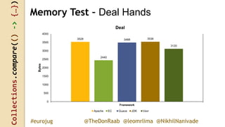 Collections.compare(()->{…})
@TheDonRaab @leomrlima @NikhilNanivade#eurojug
Memory Test – Deal Hands
3528
2440
3488 3536
3120
0
500
1000
1500
2000
2500
3000
3500
4000
Framework
Bytes
Deal
Apache EC Guava JDK Vavr
 