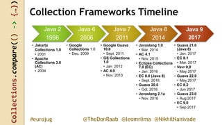 Collections.compare(()->{…})
@TheDonRaab @leomrlima @NikhilNanivade#eurojug
Collection Frameworks Timeline
Java 2
1998
• Jakarta
Collections 1.0
• 2001
• Apache
Collections 3.0
(AC)
• 2004
Java 6
2006
• Google
Collections 1.0
• Dec. 2009
Java 7
2011
• Google Guava
10.0
• Sept. 2011
• GS Collections
1.0
• Jan. 2012
• AC 4.0
• Nov. 2013
Java 8
2014
• Javaslang 1.0
• Mar. 2014
• AC 4.1
• Nov. 2015
• Eclipse Collections
7.0 (EC)
• Jan. 2016
• EC 8.0 (Java 8)
• Sept. 2016
• Guava 20.0
• Oct. 2016
• Javaslang 2.1a
• Nov. 2016
Java 9
2017
• Guava 21.0
(Java 8)
• Jan. 2017
• EC 8.1
• Mar. 2017
• Vavr 0.9
• May 2017
• Guava 22.0
• May 2017
• EC 8.2
• Jun 2017
• Guava 23.0
• Aug 2017
• EC 9.0
• Sep 2017
 