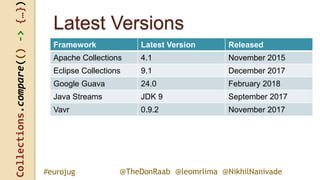 Collections.compare(()->{…})
@TheDonRaab @leomrlima @NikhilNanivade#eurojug
Latest Versions
Framework Latest Version Released
Apache Collections 4.1 November 2015
Eclipse Collections 9.1 December 2017
Google Guava 24.0 February 2018
Java Streams JDK 9 September 2017
Vavr 0.9.2 November 2017
 