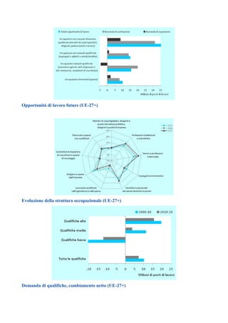 Opportunità di lavoro future (UE-27+)




Evoluzione della struttura occupazionale (UE-27+)




Domanda di qualifiche, cambiamento netto (UE-27+)
 