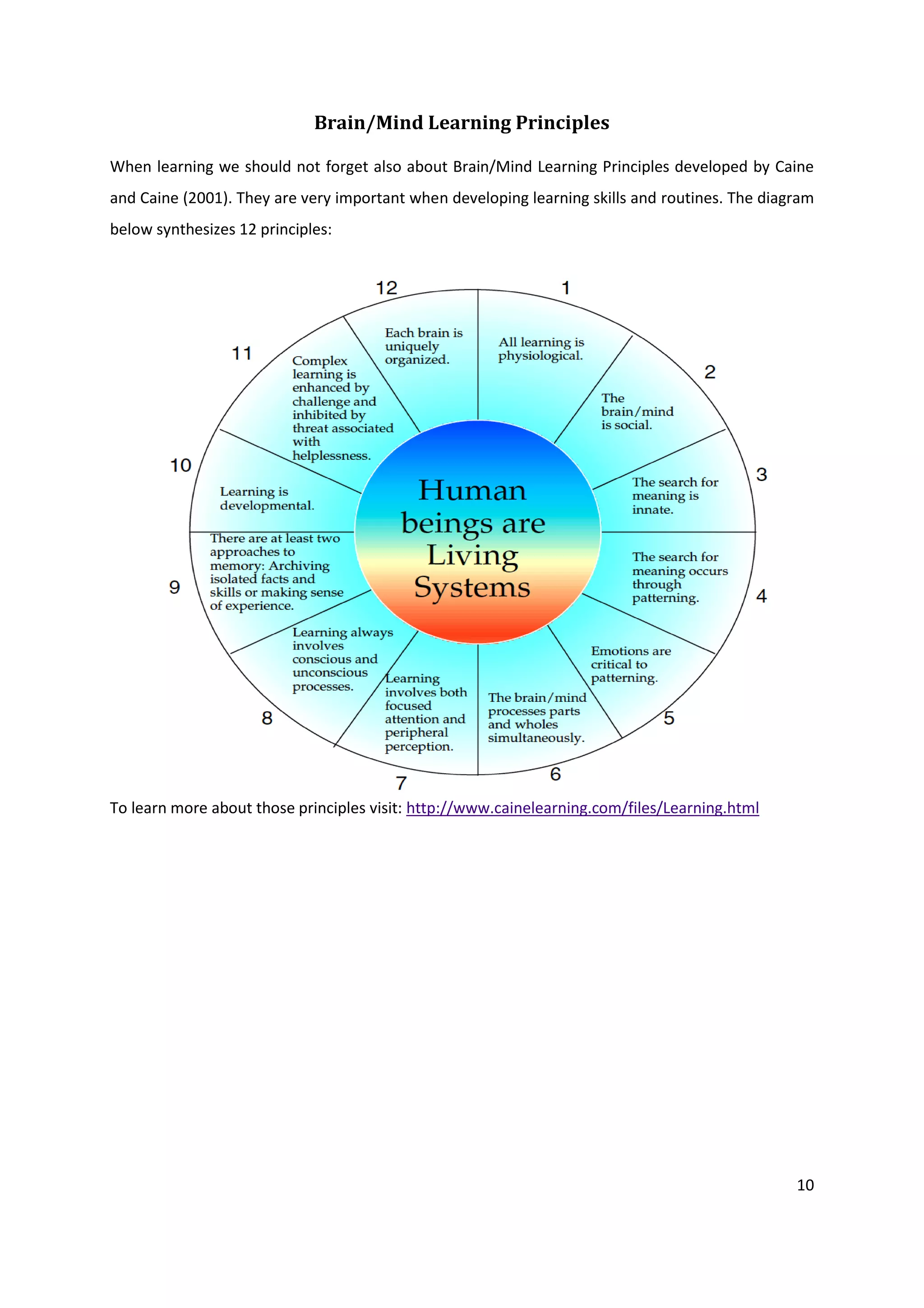 Brain/Mind Learning Principles

When learning we should not forget also about Brain/Mind Learning Principles developed by Caine
and Caine (2001). They are very important when developing learning skills and routines. The diagram
below synthesizes 12 principles:




To learn more about those principles visit: http://www.cainelearning.com/files/Learning.html




                                                                                                10
 