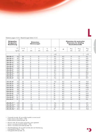Notations pages 211-215 / Bezeichnungen Seiten 211-215
                                                                                                                                    L
    Désignation                                                                                     Dimensions de construction
                                                 Dimensions
    Designation                                                                                      Dimensions for detailing
                                                Abmessungen
    Bezeichnung                                                                                        Konstruktionsmaße

                          G       h=b                t           r1         r2     A                     emin       emax          Anet
                                                                                             Ø
                         kg/m     mm            mm              mm          mm   mm      2
                                                                                                         mm          mm           mm2

                                                                                 x 102                                           x 102
L 200 x 200 x 15+          45,6   200           15              18          9     58,1       M 27         59         151         53,6
L 200 x 200 x 16-/ +       48,5   200           16              18          9     61,8       M 27         61         151         56,99
L 200 x 200 x 17+          51,4   200           17              18          9     65,5       M 27         62         151         60,36
L 200 x 200 x 18-/ +       54,3   200           18              18          9     69,1       M 27         63         151         63,71
L 200 x 200 x 19+          57,1   200           19              18          9     72,7       M 27         64         151         67,04
L 200 x 200 x 20-/ +       59,9   200           20              18          9     76,3       M 27         65         151         70,35
L 200 x 200 x 21+          62,8   200           21              18          9     79,9       M 27         66         151         73,64
L 200 x 200 x 22+          65,6   200           22              18          9     83,5       M 27         67         151         76,91
L 200 x 200 x 23+          68,3   200           23              18          9     87,1       M 27         68         151         80,16
L 200 x 200 x 24-/ +       71,1   200           24              18          9     91,0       M 27         69         151         83,39
L 200 x 200 x 25+          73,9   200           25              18          9     94,1       M 27         70         151         86,6
L 200 x 200 x 26+          76,6   200           26              18          9     97,6       M 27         71         151         89,79

L 250 x 250 x 20+          75,6   250            20             18          9     96,4       M 27         40         240          96,35
L 250 x 250 x 21+          79,2   250            21             18          9    101         M 27         41         246         100,94
L 250 x 250 x 22+          82,8   250            22             18          9    106         M 27         42         246         105,51
L 250 x 250 x 23+          86,4   250            23             18          9    110         M 27         43         246         110,06
L 250 x 250 x 24+          90,0   250            24             18          9    115         M 27         44         246         114,59
L 250 x 250 x 25+          93,5   250            25             18          9    119         M 27         45         246         119,1
L 250 x 250 x 26+          97,0   250            26             18          9    124         M 27         46         246         123,59
L 250 x 250 x 27+         101     250            27             18          9    128         M 27         47         246         128,06
L 250 x 250 x 28-/ +      104     250            28             18          9    133         M 27         48         246         132,51
L 250 x 250 x 35-/ +      128     250            35             18          9    163         M 27         78         205         152,6

L 203 x 203 x 19 / +       57,9   203            19              8          4     73,6       M 27         64         155          67,9
L 203 x 203 x 22,2 / +     67,0   203            22,2            8          4     85,0       M 27         67         155          78,61
L 203 x 203 x 25,4 / +     75,9   203            25,4            8          4     96,8       M 27         70         155          89,12
L 203 x 203 x 28,6 / +     84,7   203            28,6            8          4    108         M 27         73         155          99,43




+   Commande minimale: 40 t par profilé et qualité ou suivant accord.
-   Profilé conforme à EN 10056-1: 1998.
    Profilé conforme à ASTM A6/A6M - 02.

+   Minimum order: 40 t per section and grade or upon agreement.
-   Section in accordance with EN 10056-1: 1998.
    Section in accordance with ASTM A6/A6M - 02.

+   Mindestbestellmenge: 40 t pro Profil und Güte oder nach Vereinbarung.
-   Profil gemäß EN 10056-1: 1998.
                                                                                                                                      95
    Profil gemäß ASTM A6/A6M - 02.
 