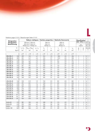 Notations pages 211-215 / Bezeichnungen Seiten 211-215
                                      Valeurs statiques / Section properties / Statische Kennwerte                    Classification
                                                                                                                                               L
    Désignation




                                                                                                                                             EN 10113-3:1993
                                                                                                                                              EN 10025:1993

                                                                                                                                              EN 10225:2001
                                  axe y-y / axe z-z                    axe u-u                axe v-v                 ENV 1993-1-1
    Designation
    Bezeichnung                  axis y-y / axis z-z                   axis u-u               axis v-v                        pure
                                Achse y-y / Achse z-z                 Achse u-u              Achse v-v                     compression

                    G       Iy = Iz   Wel.y = Wel.z   iy = iy    Iu               iu    Iv               iv    Iyz




                                                                                                                        S 235



                                                                                                                                     S 355
                   kg/m       mm4         mm 3
                                                        mm      mm    4
                                                                              mm       mm    4
                                                                                                     mm       mm4

                            x 104         x 103        x 10     x 104         x 10     x 104         x 10     x 104
L 200 x 200 x 15     45,6    2209         152,2        6,17     3516          7,78      903,0        3,94     -1306      4               4    ✔

L 200 x 200 x 16     48,5    2341         161,7        6,16     3726          7,77      957,0        3,94     -1384      4               4    ✔

L 200 x 200 x 17     51,4    2472         171,2        6,14     3932          7,75     1011          3,93     -1461      4               4    ✔

L 200 x 200 x 18     54,3    2600         180,6        6,13     4135          7,74     1064          3,92     -1536      3               4    ✔

L 200 x 200 x 19     57,1    2726         189,9        6,12     4335          7,72     1117          3,92     -1609      2               4    ✔

L 200 x 200 x 20     59,9    2851         199,1        6,11     4532          7,70     1169          3,91     -1681      1               4    ✔

L 200 x 200 x 21     62,8    2973         208,2        6,10     4725          7,69     1221          3,91     -1752      1               4    ✔

L 200 x 200 x 22     65,6    3094         217,3        6,09     4915          7,67     1273          3,90     -1821      1               3    ✔

L 200 x 200 x 23     68,3    3213         226,3        6,08     5102          7,66     1324          3,90     -1889      1               2    ✔

L 200 x 200 x 24     71,1    3331         235,2        6,06     5286          7,64     1375          3,90     -1955      1               2    ✔

L 200 x 200 x 25     73,9    3446         244,0        6,05     5467          7,62     1426          3,89     -2020      1               1    ✔

L 200 x 200 x 26     76,6    3560         252,7        6,04     5645          7,61     1476          3,89     -2084      1               1    ✔



L 250 x 250 x 20     75,6    5743         317,9        7,72      9144         9,74     2341          4,93     -3401      4               4    ✔

L 250 x 250 x 21     79,2    5997         332,7        7,71      9548         9,73     2447          4,92     -3550      4               4    ✔

L 250 x 250 x 22     82,8    6249         347,4        7,70      9946         9,71     2551          4,92     -3697      3               4    ✔

L 250 x 250 x 23     86,4    6497         362,0        7,68     10339         9,69     2655          4,91     -3842      2               4    ✔

L 250 x 250 x 24     90,0    6743         376,5        7,67     10727         9,68     2759          4,91     -3984      2               4    ✔

L 250 x 250 x 25     93,5    6986         390,9        7,66     11110         9,66     2861          4,90     -4124      1               4    ✔

L 250 x 250 x 26     97,0    7226         405,2        7,65     11488         9,64     2963          4,90     -4262      1               4    ✔

L 250 x 250 x 27    101      7463         419,3        7,63     11861         9,62     3065          4,89     -4398      1               3    ✔

L 250 x 250 x 28    104      7697         433,4        7,62     12229         9,61     3166          4,89     -4532      1               2    ✔

L 250 x 250 x 35    128      9264         529,4        7,54     14669         9,48     3859          4,86     -5405      1               1    ✔



L 8 x 8 x 3/4        57,9    2881         198,2        6,26     4588          7,90     1174          3,99     -1707      2               4    ✔

L 8 x 8 x 7/8        67,0    3293         228,4        6,21     5236          7,84     1350          3,98     -1943      1               3    ✔

L8x8x1               75,9    3686         257,7        6,17     5850          7,78     1522          3,97     -2164      1               1    ✔

L 8 x 8 x 1 1/8      84,7    4062         286,3        6,13     6432          7,72     1692          3,96     -2370      1               1    ✔




                                                                                                                                                  91
 