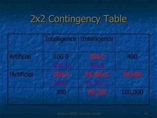2x2 Contingency Table 100,000 99,700 300 99,600 99,400.0 99,301.2 200.0 298.8 !Artificial 400 300.0 398.8 100.0 000.12 Artificial !Intelligence Intelligence 