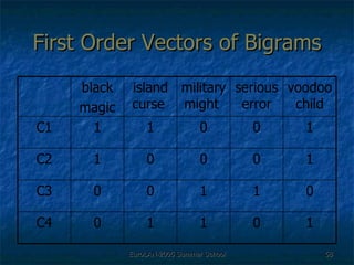 First Order Vectors of Bigrams 1 0 1 1 0 C4 0 1 1 0 0 C3 1 0 0 0 1 C2 1 0 0 1 1 C1 voodoo child serious error military might  island curse  black magic 