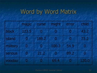 Word by Word Matrix 120.0 0 69.4 0 0 voodoo 0 89.2 0 21.2 0 serious 0 54.9 100.3 0 0 military 73.2 0 0 189.2 0 island 43.2 0 0 0 123.5 black child error might curse magic 
