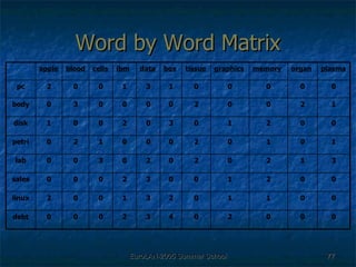 Word by Word Matrix 4 2 0 0 0 3 0 1 box 0 1 2 2 1 2 0 0 memory 0 0 0 1 0 0 2 0 organ 0 2 0 3 2 0 0 0 debt 0 1 0 3 1 0 0 2 linux 0 1 0 3 2 0 0 0 sales 3 0 2 2 0 3 0 0 lab 1 0 2 0 0 1 2 0 petri 0 1 0 0 2 0 0 1 disk 1 0 2 0 0 0 3 0 body 0 0 0 3 1 0 0 2 pc plasma graphics tissue data ibm cells blood apple 
