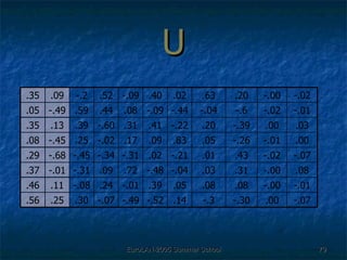 U -.52 .39 -.48 .02 .09 .41 -.09 .40 -.30 .08 .31 .43 -.26 -.39 -.6 .20 .00 -.00 -.00 -.02 -.01 .00 -.02 -.00 -.07 -.3 .14 -.49 -.07 .30 .25 .56 -.01 .08 .05 -.01 .24 -.08 .11 .46 .08 .03 -.04 .72 .09 -.31 -.01 .37 -.07 .01 -.21 -.31 -.34 -.45 -.68 .29 .00 .05 .83 .17 -.02 .25 -.45 .08 .03 .20 -.22 .31 -.60 .39 .13 .35 -.01 -.04 -.44 .08 .44 .59 -.49 .05 -.02 .63 .02 -.09 .52 -.2 .09 .35 