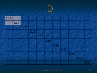 D 0.00 0.00 0.00 0.66 1.26 2.30 2.52 3.25 3.99 6.36 9.19 