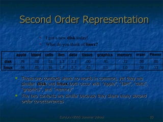 Second Order Representation These two contexts share no words in common, yet they are similar!  disk  and  linux  both occur with “Apple”, “IBM”, “data”, “graphics”, and “memory”  The two contexts are similar because they share many  second order co-occurrences I got a new  disk  today! What do you think of  linux? 1.0 .72 memory .00 .00 organ .13 1.1 .03 2.7 1.7 .16 .00 .96 linux .00 .91 .00 2.1 1.3 .01 .00 .76 disk Plasma graphics tissue data ibm cells blood apple 