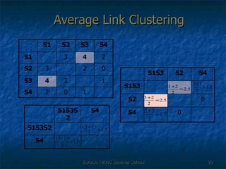   Average Link Clustering 1 2 4 S3 1 2 4 S3 0 2 S4 0 3 S2 2 3 S1 S4 S2 S1 0 S4 0 S2 S1S3 S4 S2 S1S3 S4 S1S3S2 S4 S1S3S2 