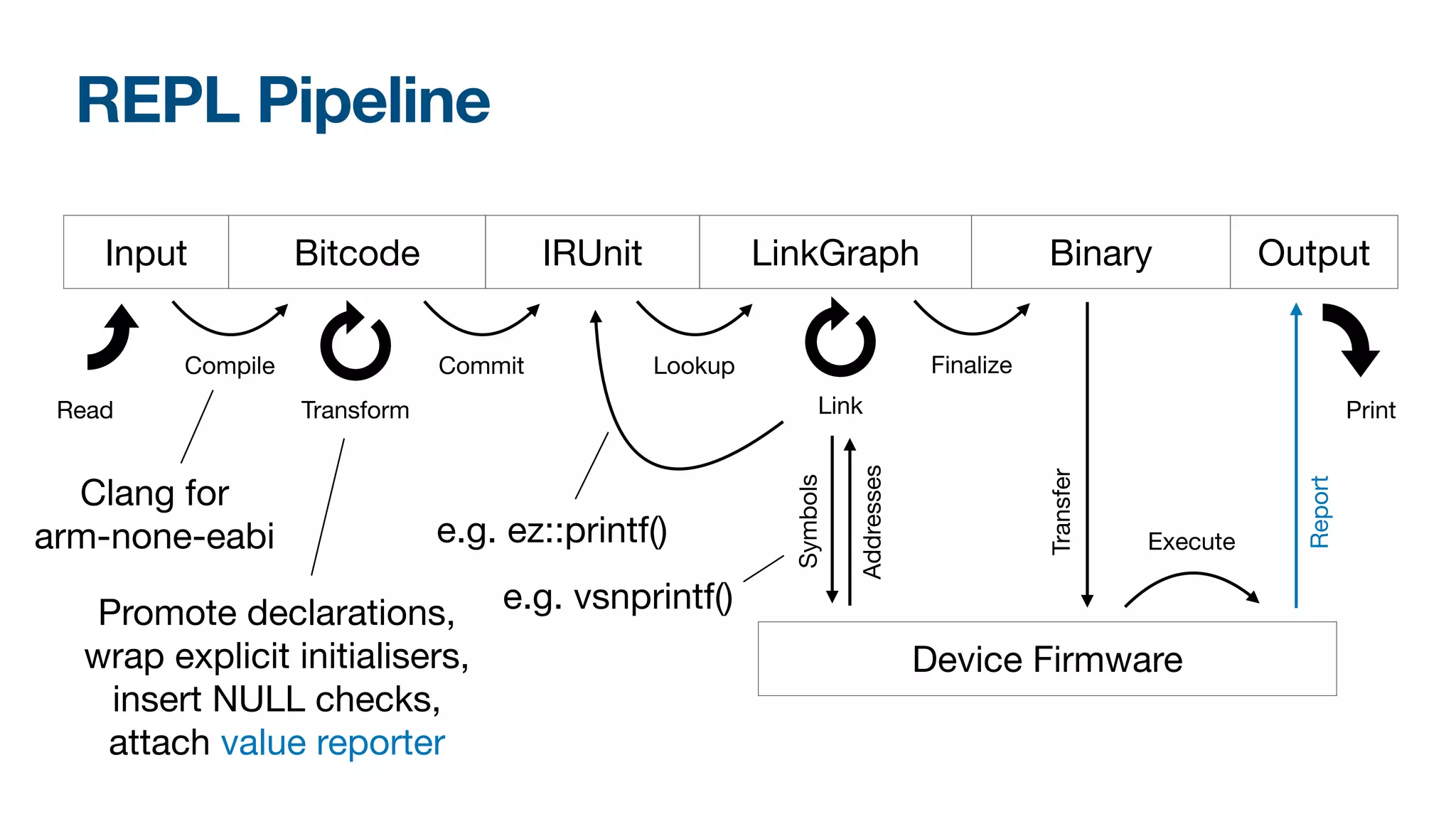 REPL Pipeline
Read Transform
Report
Print
Device Firmware
Promote declarations,
wrap explicit initialisers,
insert NULL checks,
attach value reporter
Input Bitcode IRUnit LinkGraph Binary Output
Compile
Clang for
arm-none-eabi
Commit Lookup
Link
Symbols
Addresses
e.g. ez::printf()
e.g. vsnprintf()
Finalize
Execute
Transfer
 