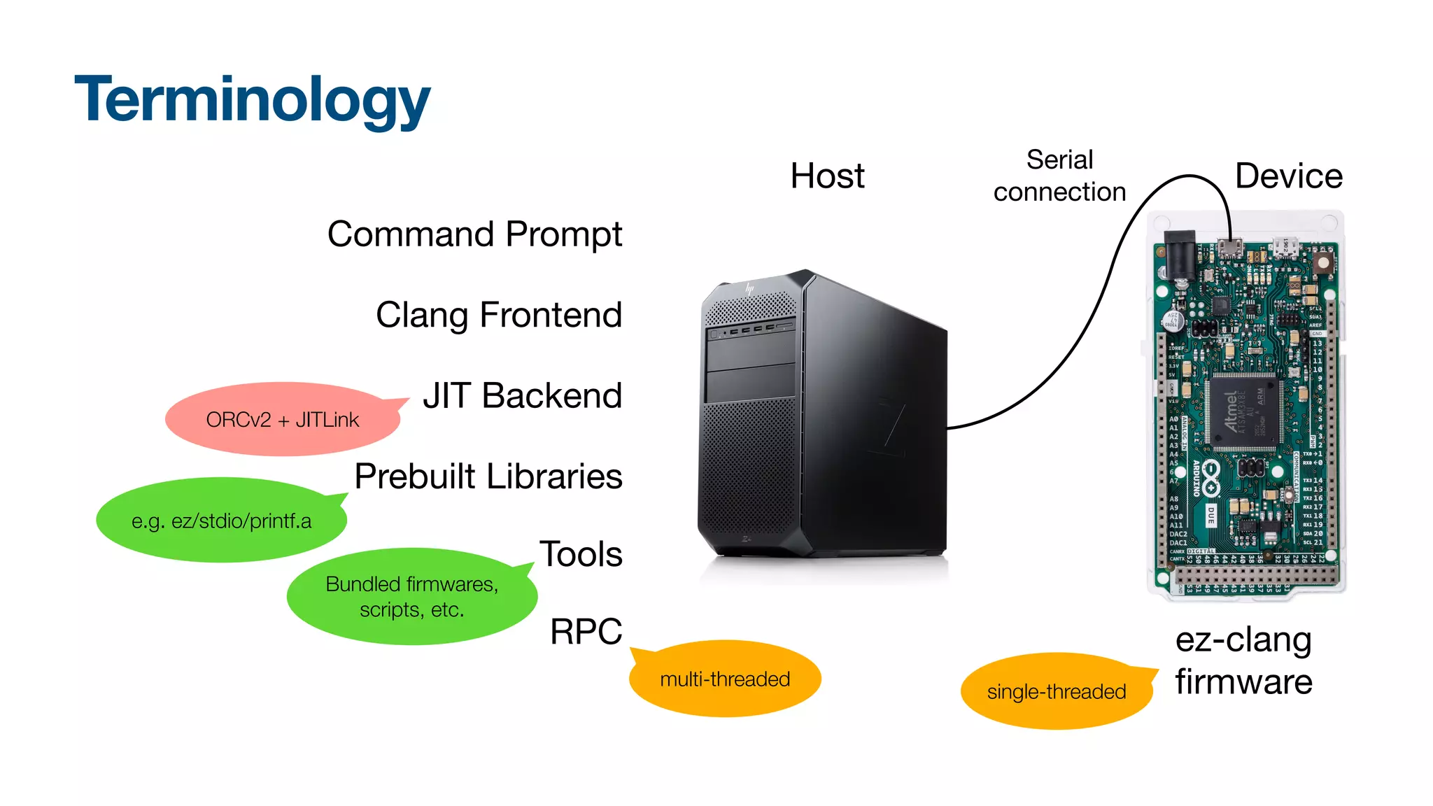 Terminology
ez-clang
fi
rmware
Command Prompt
Clang Frontend
Device
Host
Serial
connection
JIT Backend
ORCv2 + JITLink
Prebuilt Libraries
Tools
e.g. ez/stdio/printf.a
Bundled
fi
rmwares,
scripts, etc.
RPC
multi-threaded
single-threaded
 