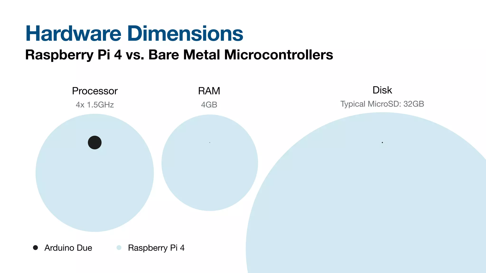 Arduino Due Raspberry Pi 4
Hardware Dimensions
Raspberry Pi 4 vs. Bare Metal Microcontrollers
Processor RAM Disk
4x 1.5GHz 4GB Typical MicroSD: 32GB
 