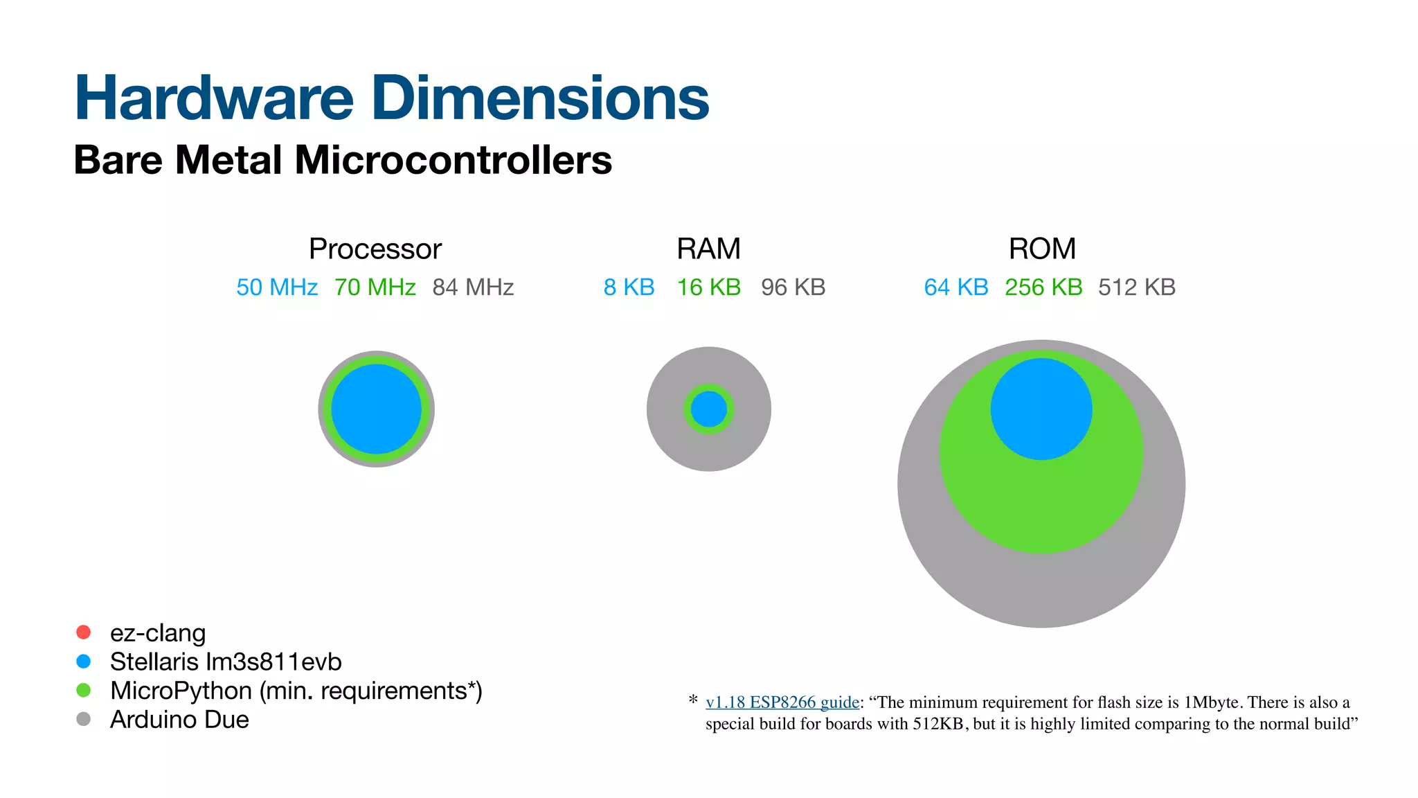 ez-clang
Stellaris lm3s811evb
MicroPython (min. requirements*)
Arduino Due
Hardware Dimensions
Bare Metal Microcontrollers
Processor RAM ROM
50 MHz 70 MHz 84 MHz 64 KB 256 KB 512 KB
8 KB 16 KB 96 KB
* v1.18 ESP8266 guide: “The minimum requirement for
fl
ash size is 1Mbyte. There is also a
special build for boards with 512KB, but it is highly limited comparing to the normal build”
 